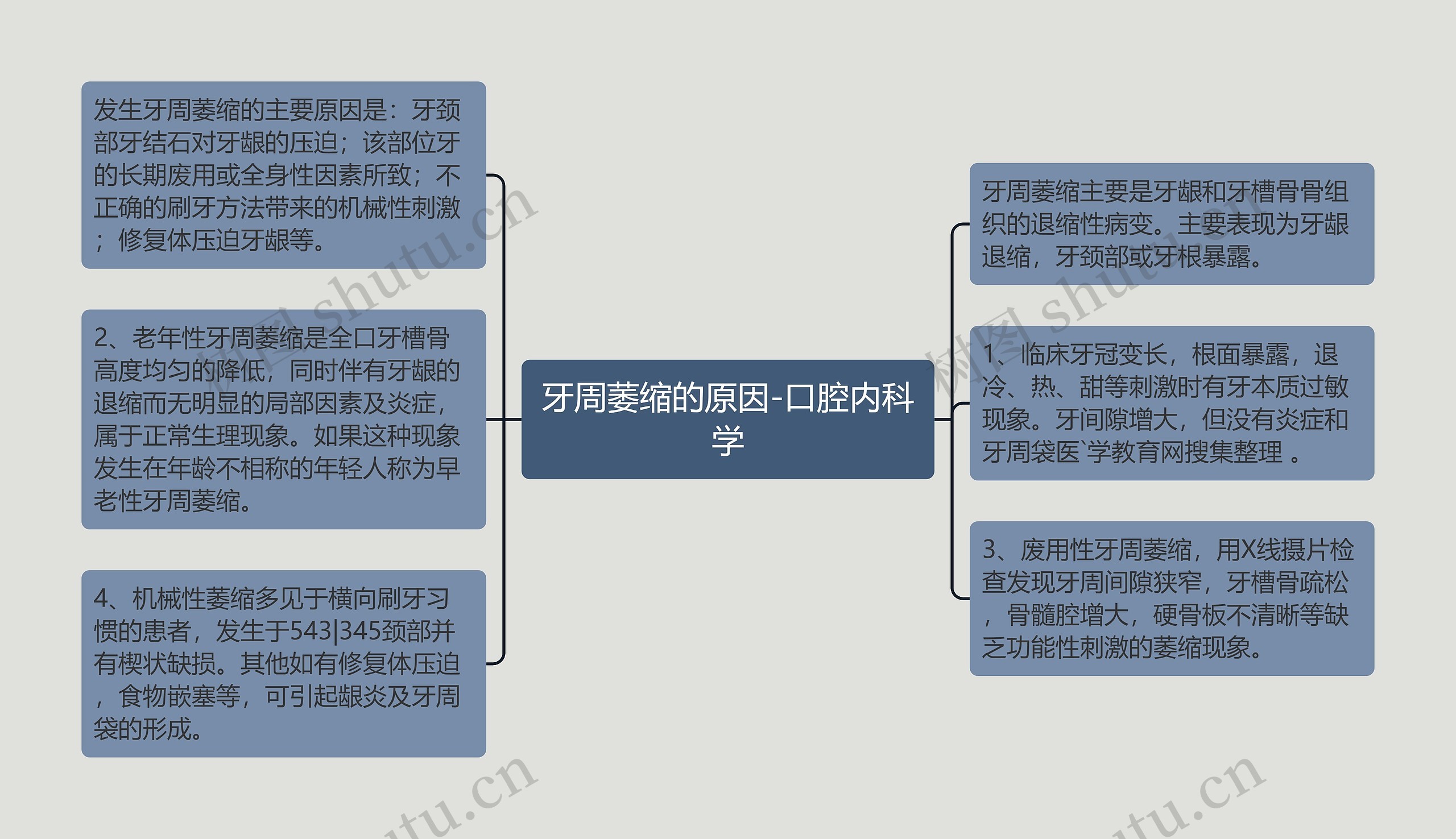 牙周萎缩的原因-口腔内科学