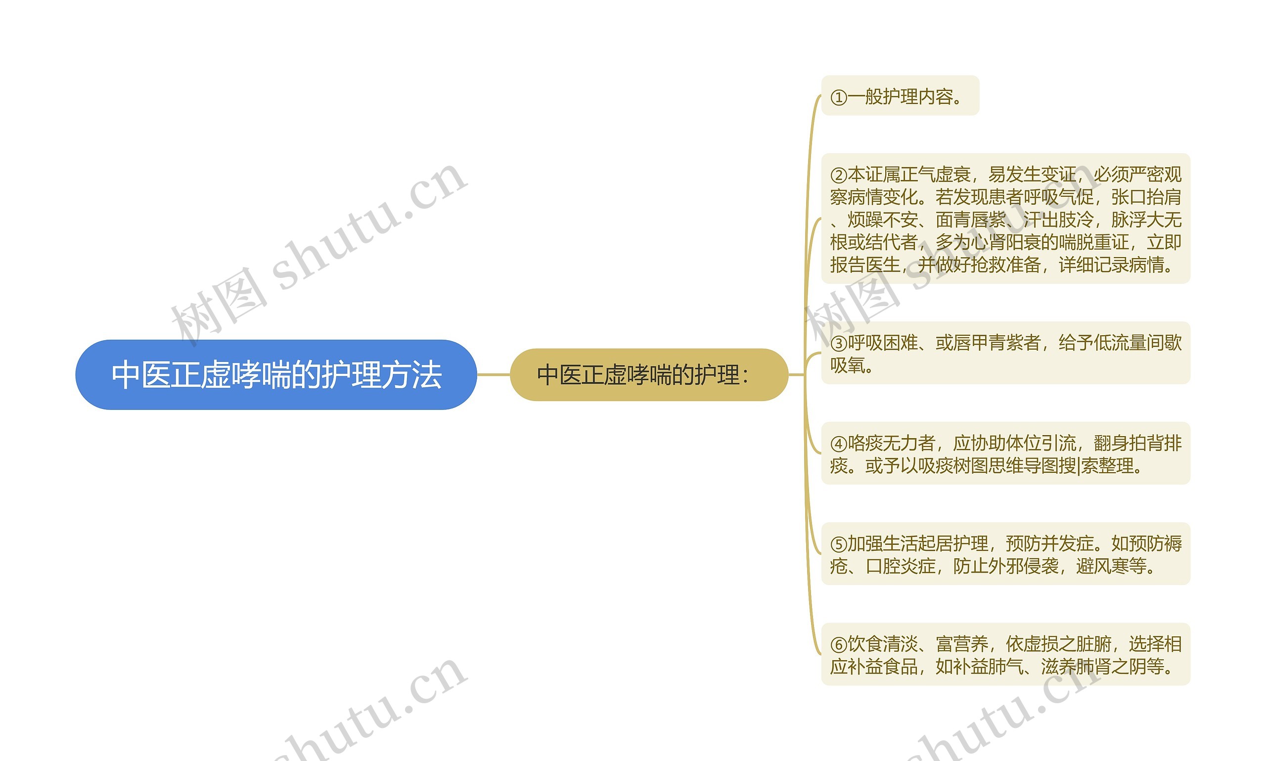 中医正虚哮喘的护理方法思维导图