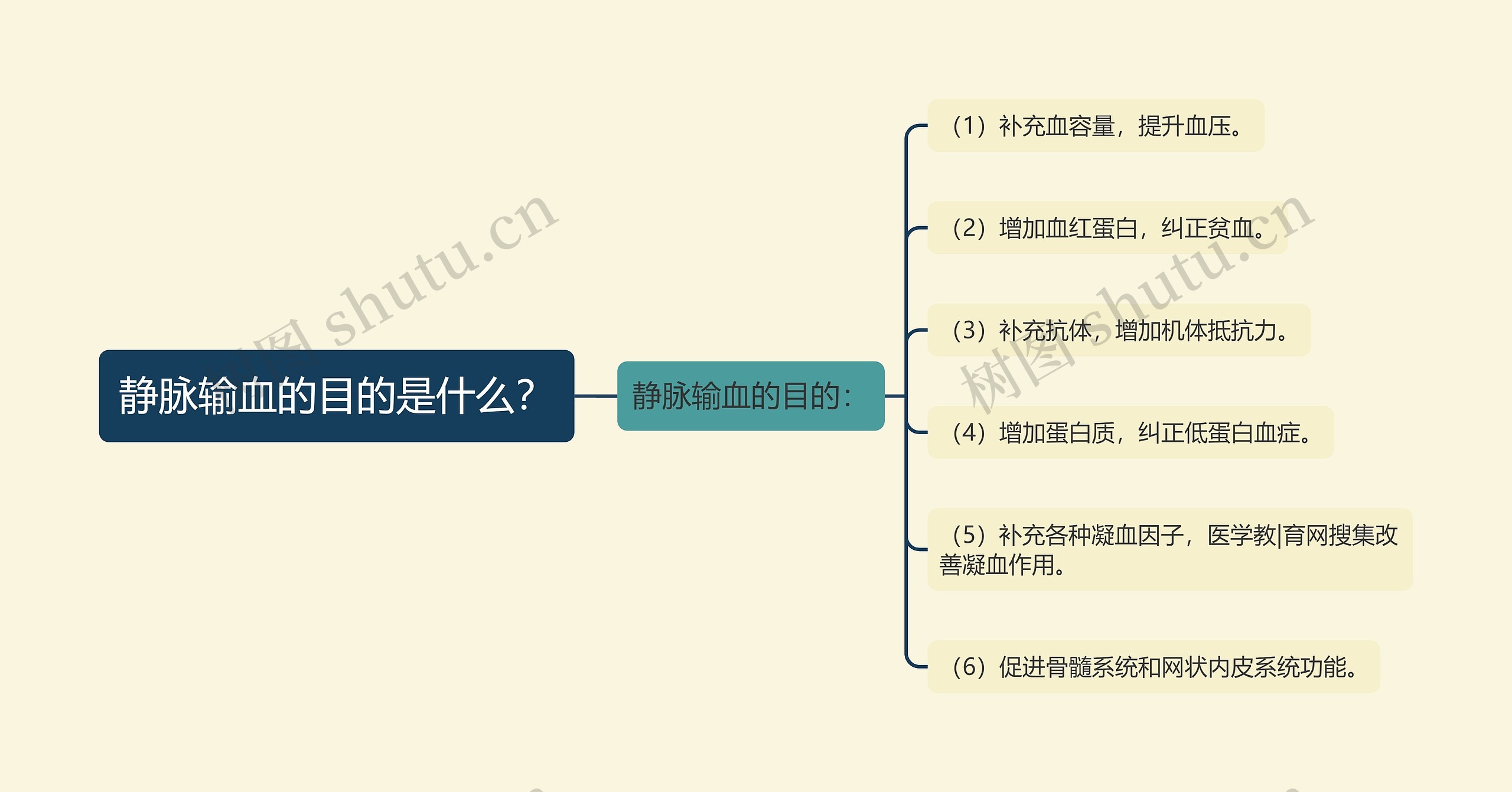 静脉输血的目的是什么？