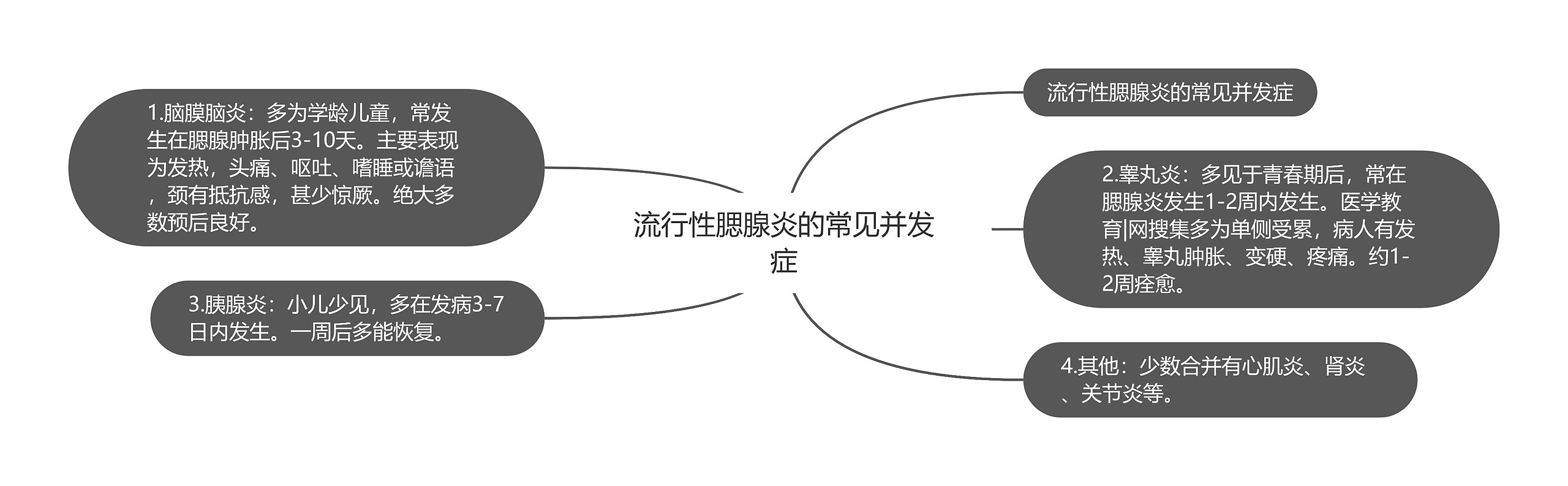 流行性腮腺炎的常见并发症思维导图