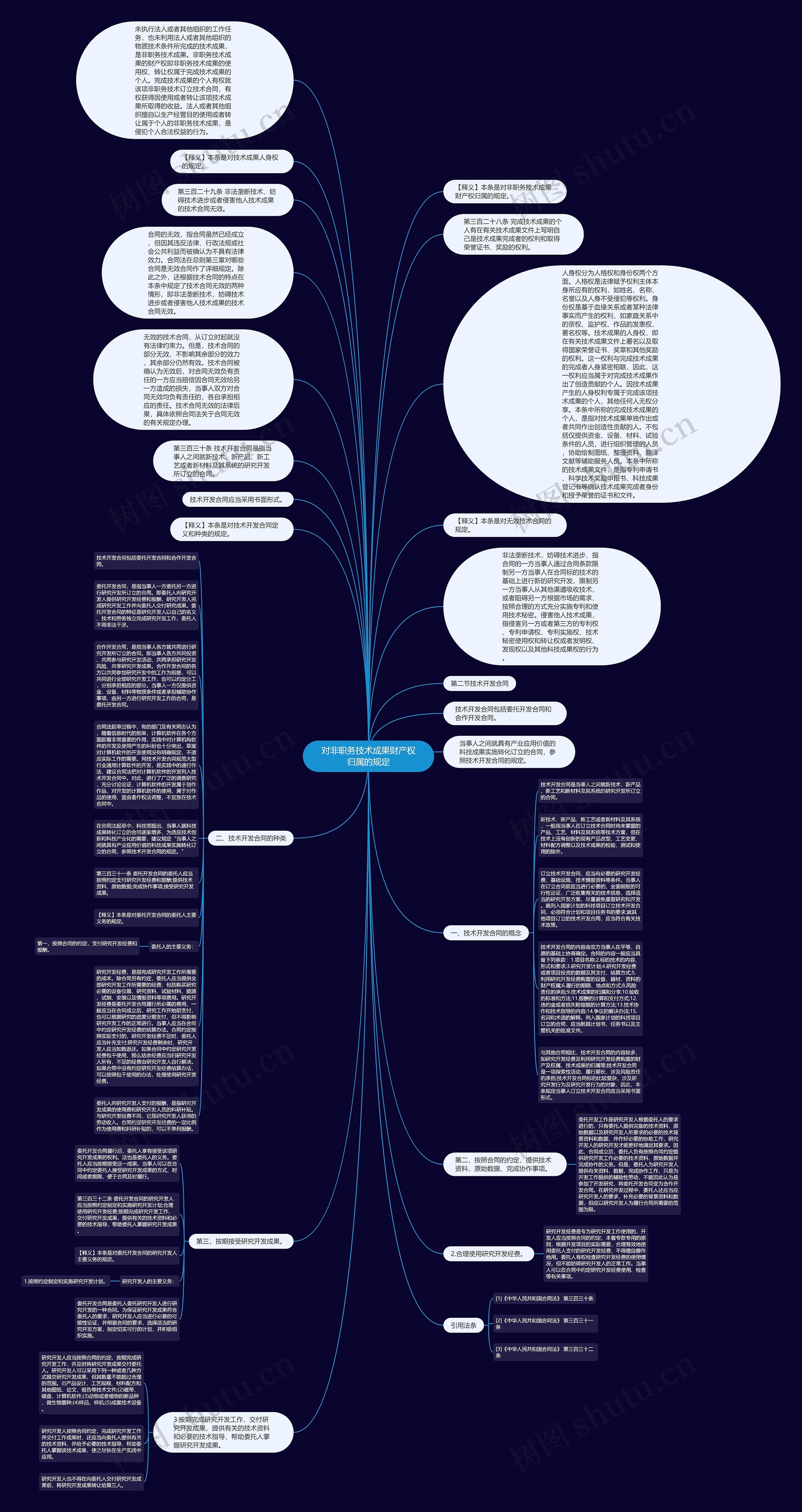 对非职务技术成果财产权归属的规定思维导图高清图 对非职务技术成果财产权归属的规定思维导图