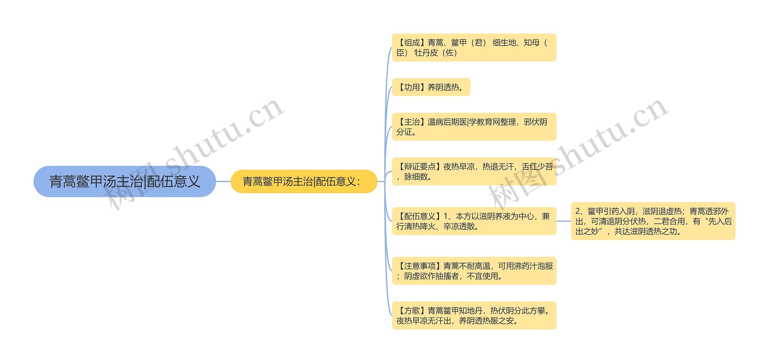 青蒿鳖甲汤主治|配伍意义思维导图