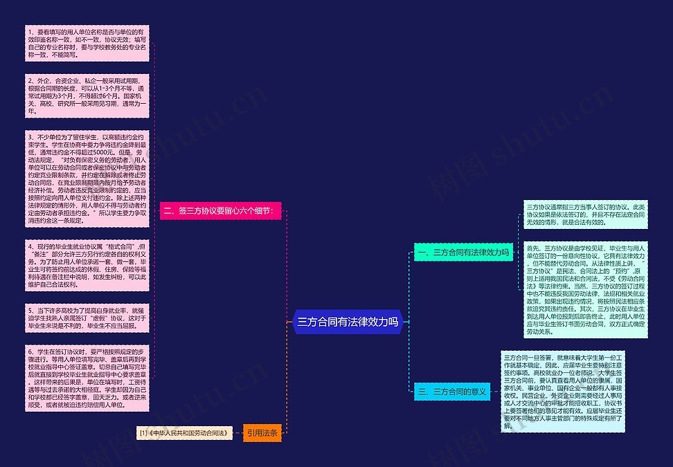 三方合同有法律效力吗思维导图_编号p6816645-TreeMind树图
