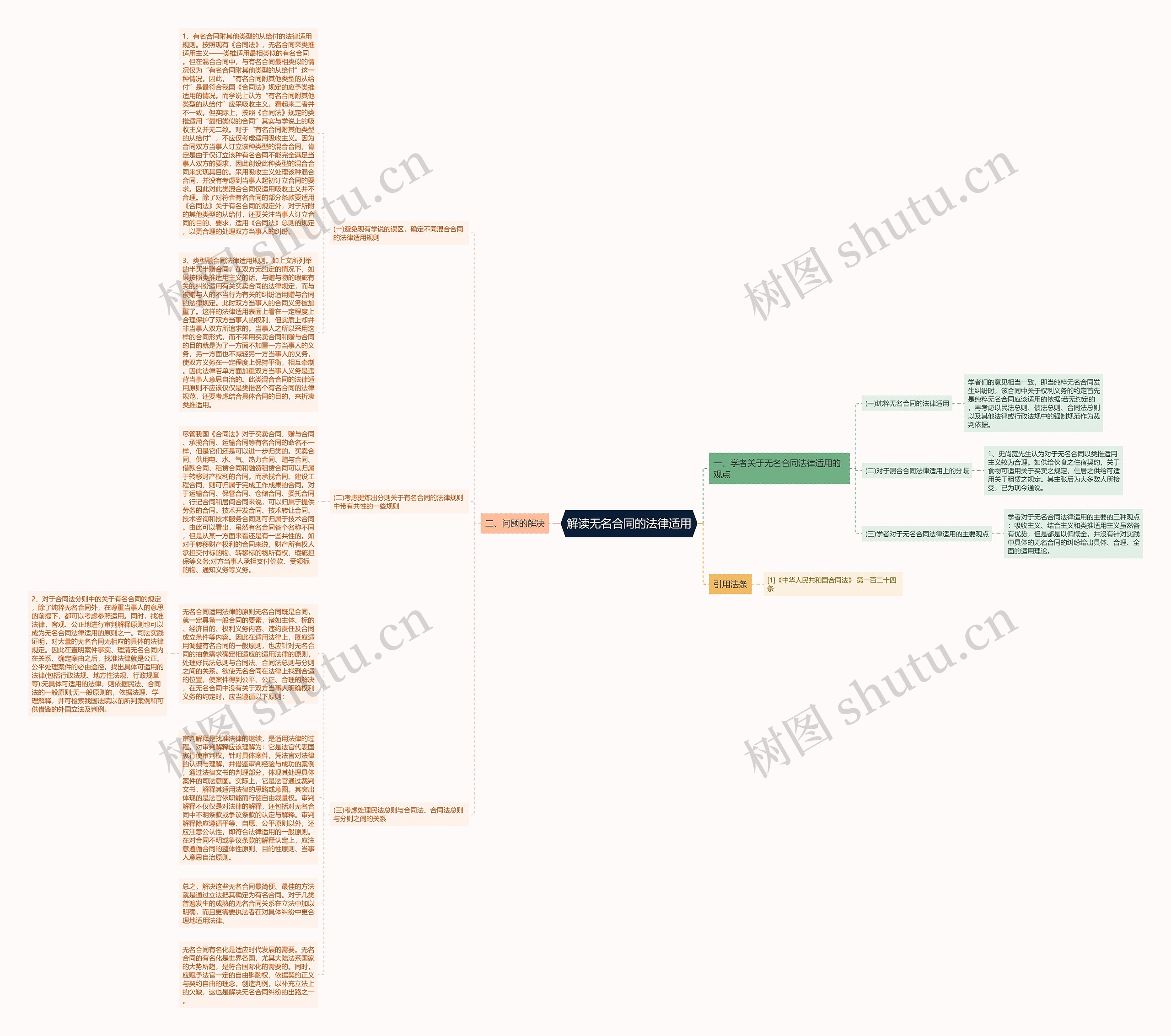 解读无名合同的法律适用思维导图