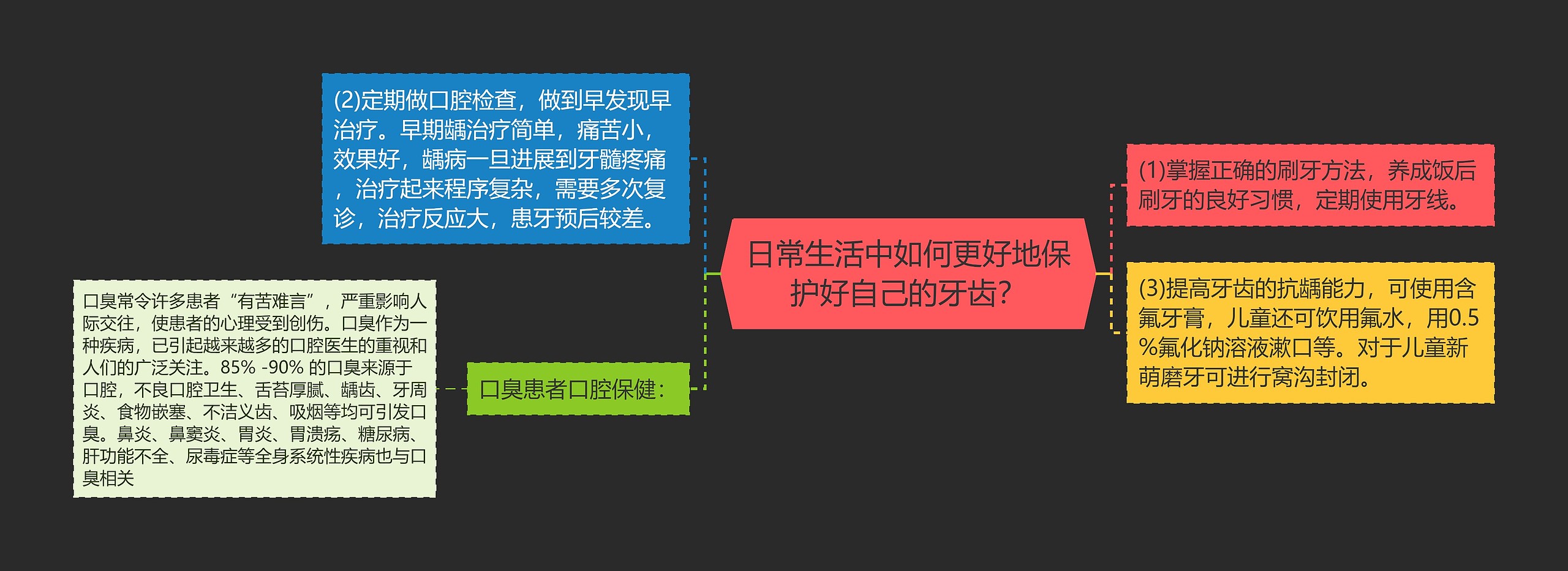 日常生活中如何更好地保护好自己的牙齿？思维导图