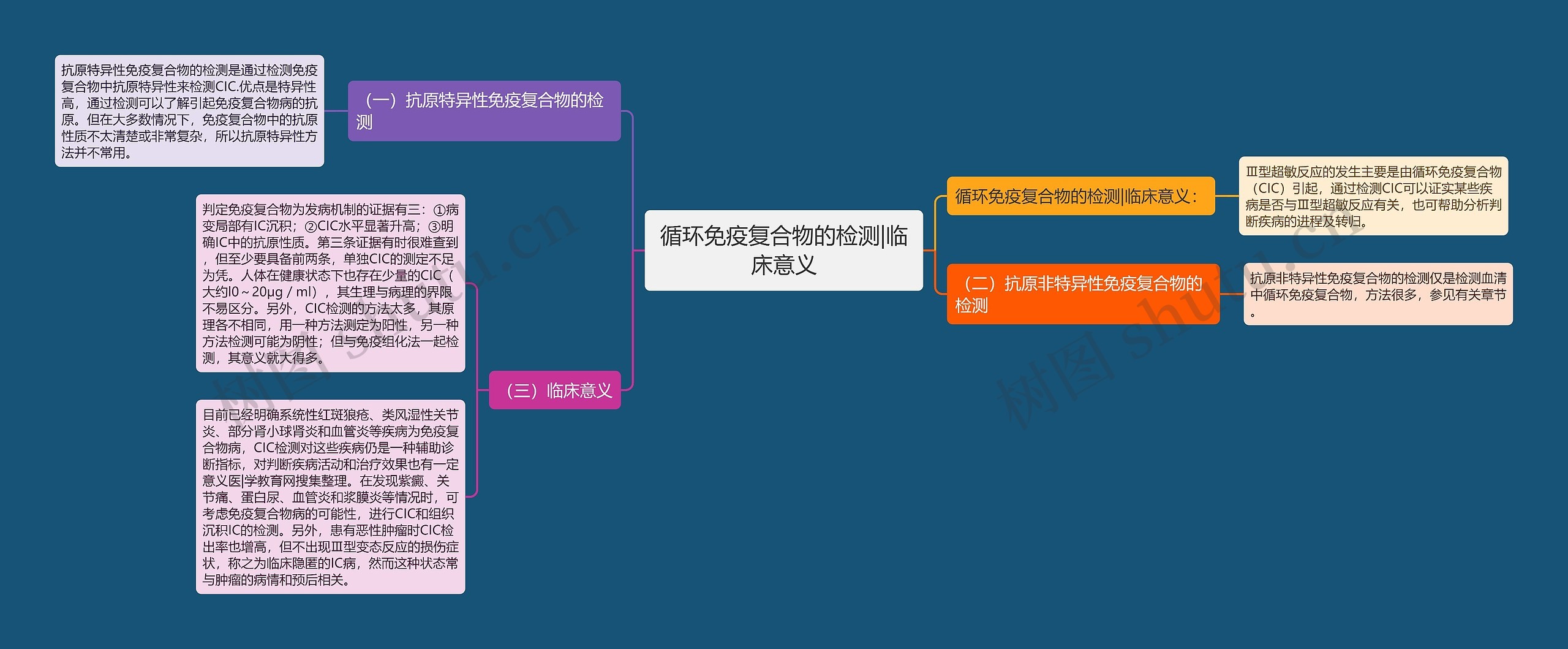 循环免疫复合物的检测|临床意义思维导图