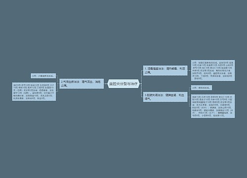 盆腔炎分型与治疗