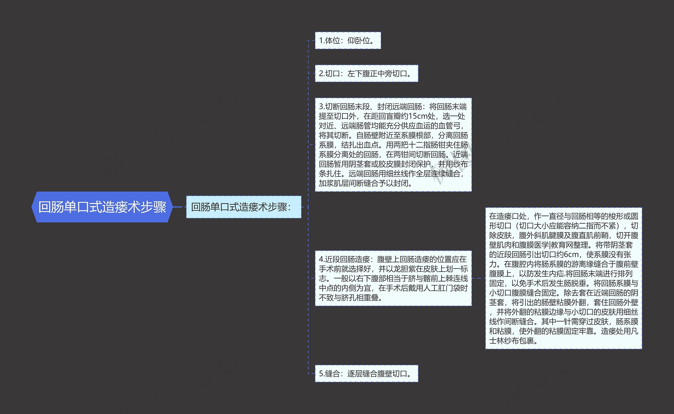 回肠单口式造瘘术步骤