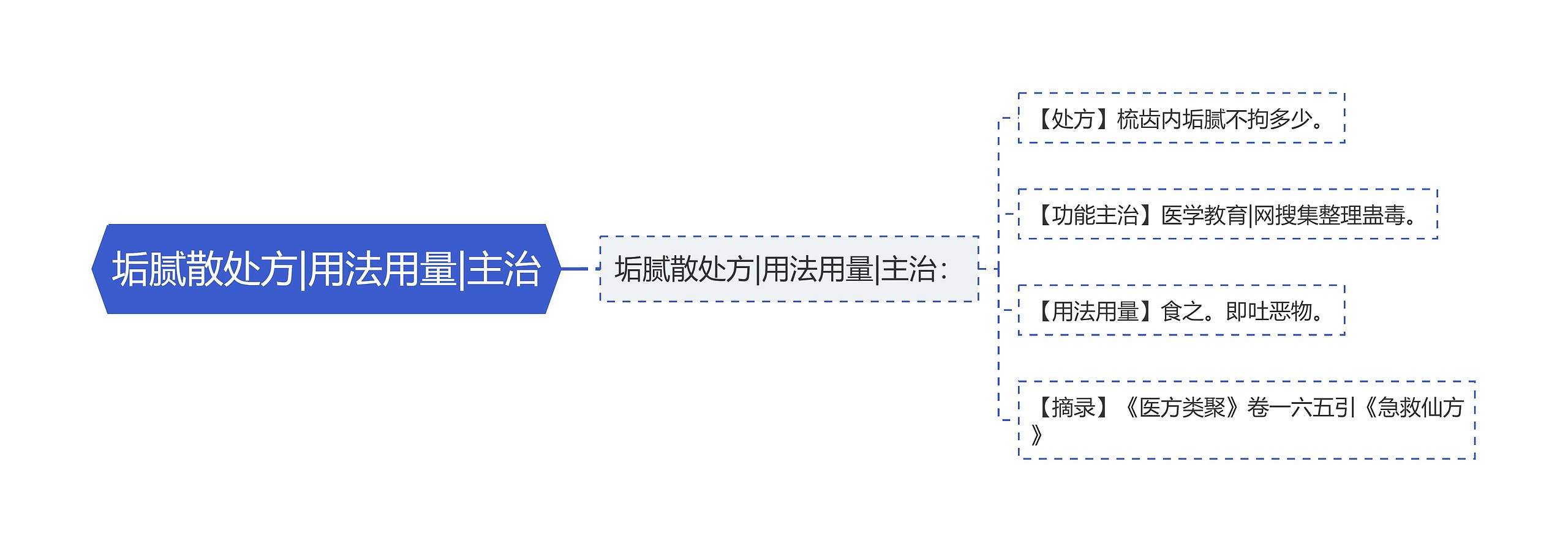 垢腻散处方|用法用量|主治思维导图