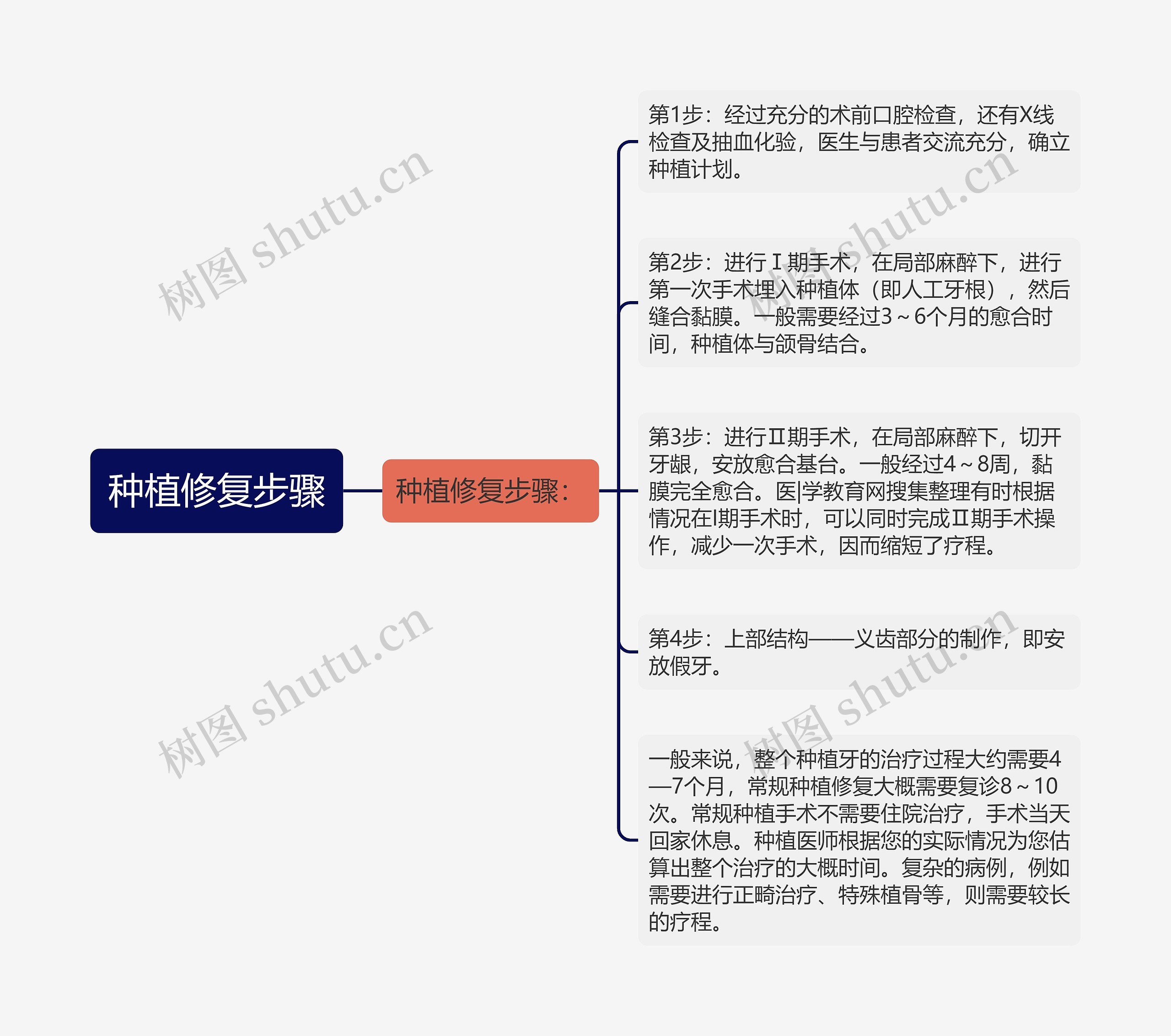 种植修复步骤思维导图