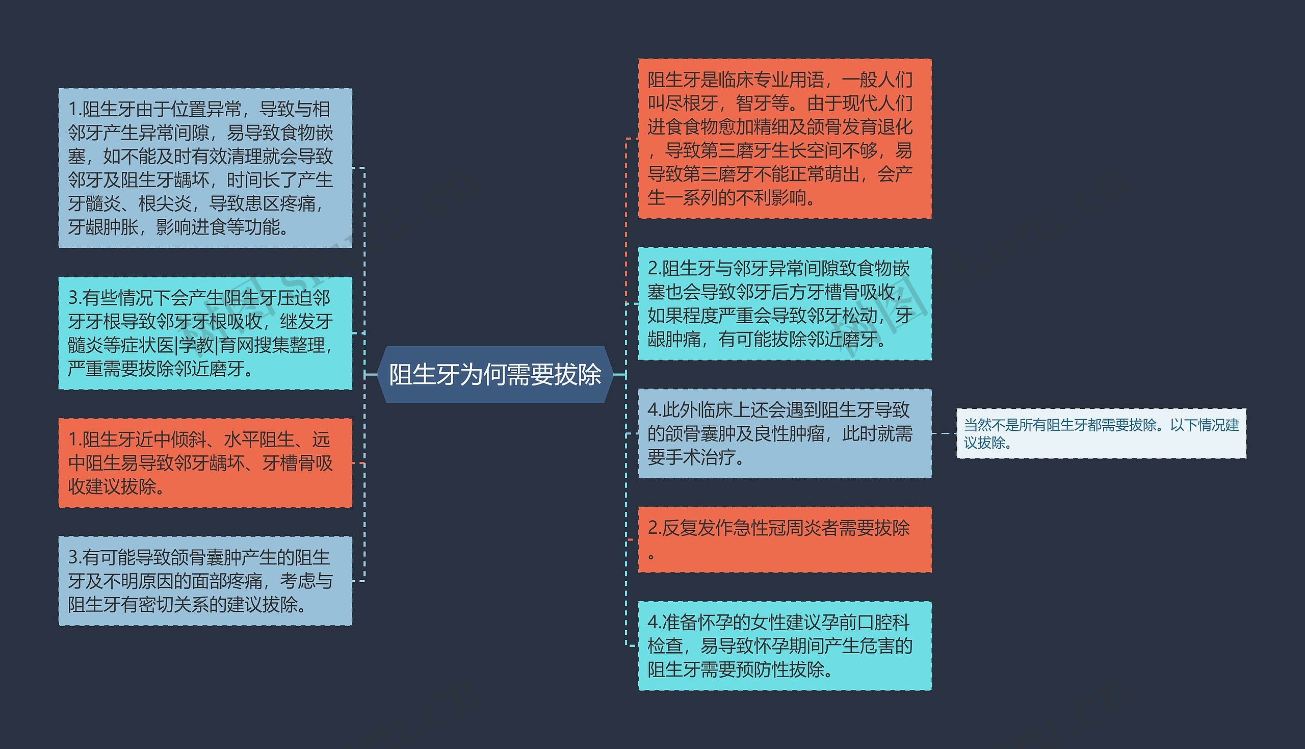 阻生牙为何需要拔除思维导图