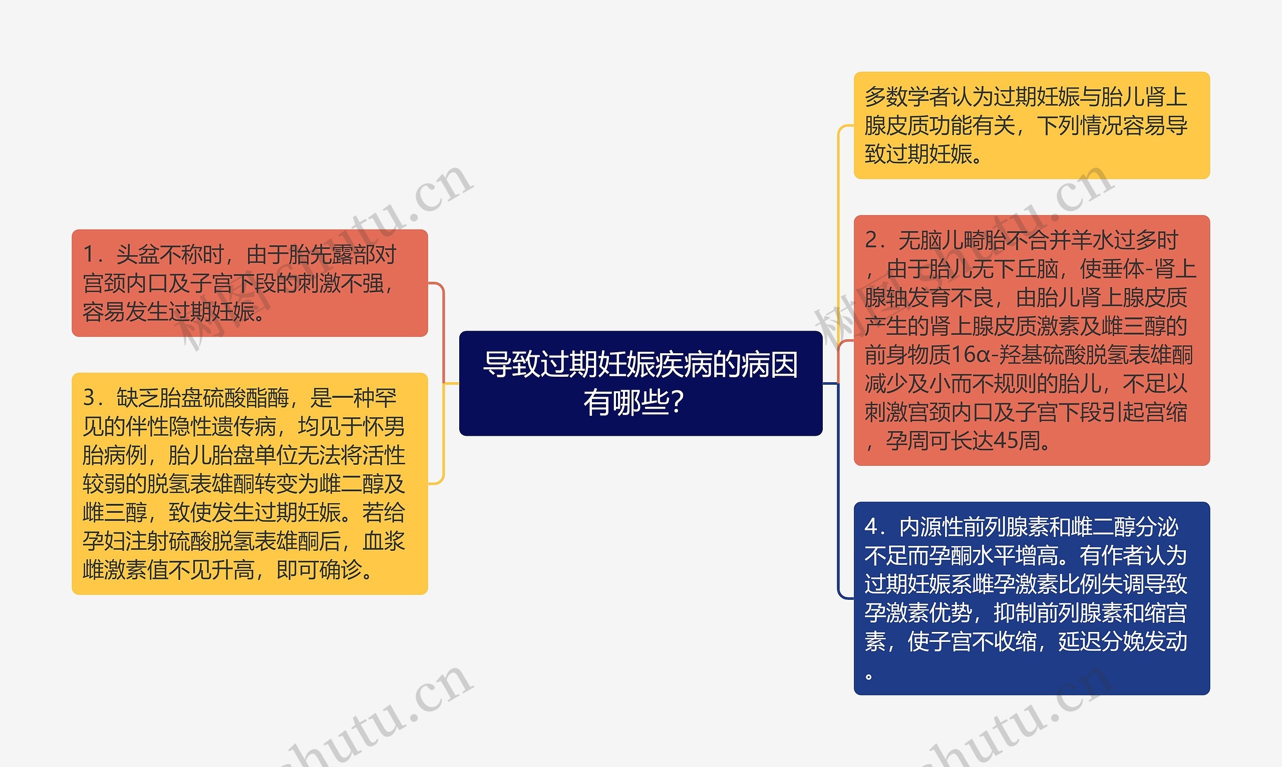 导致过期妊娠疾病的病因有哪些？思维导图