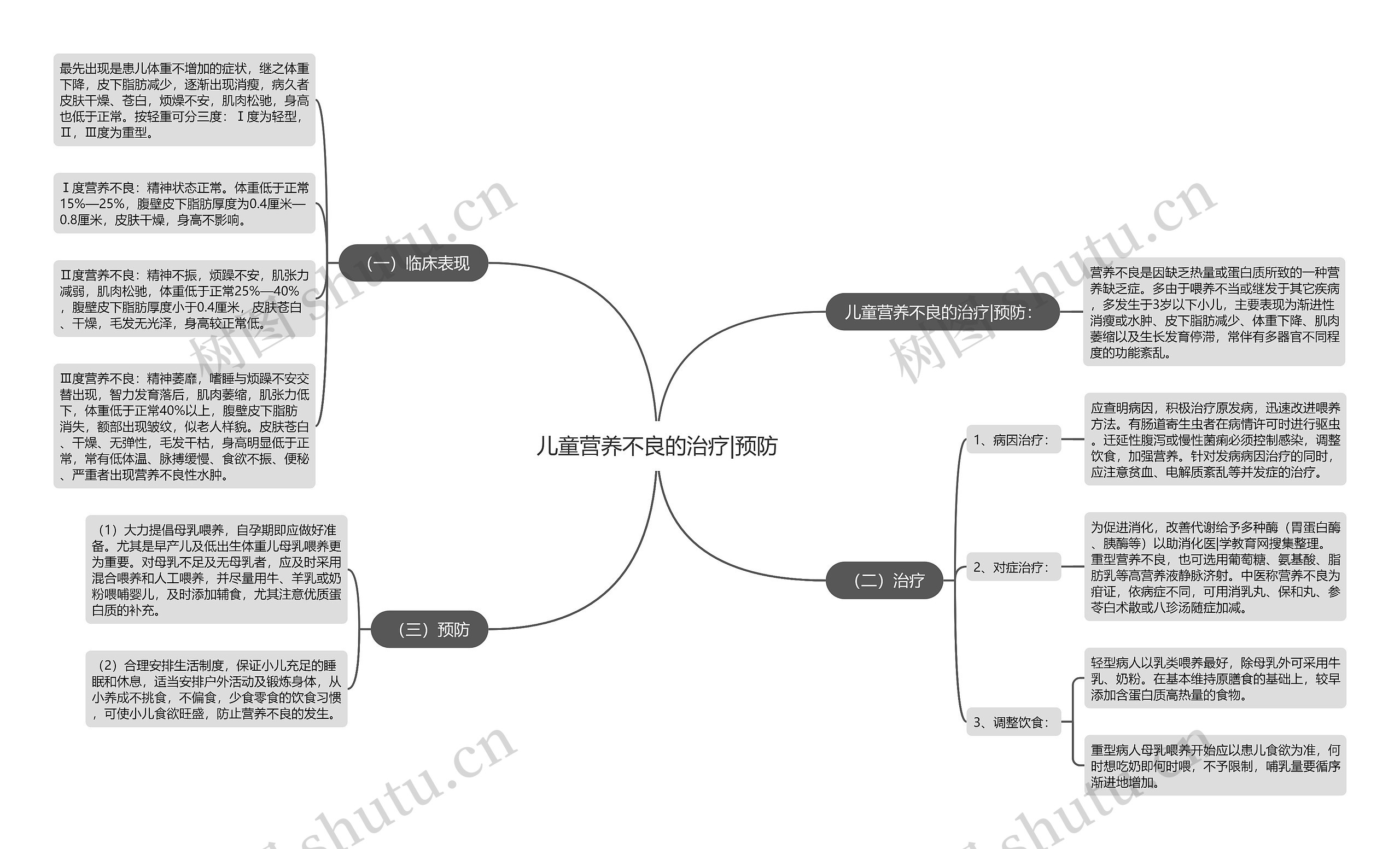 儿童营养不良的治疗|预防思维导图