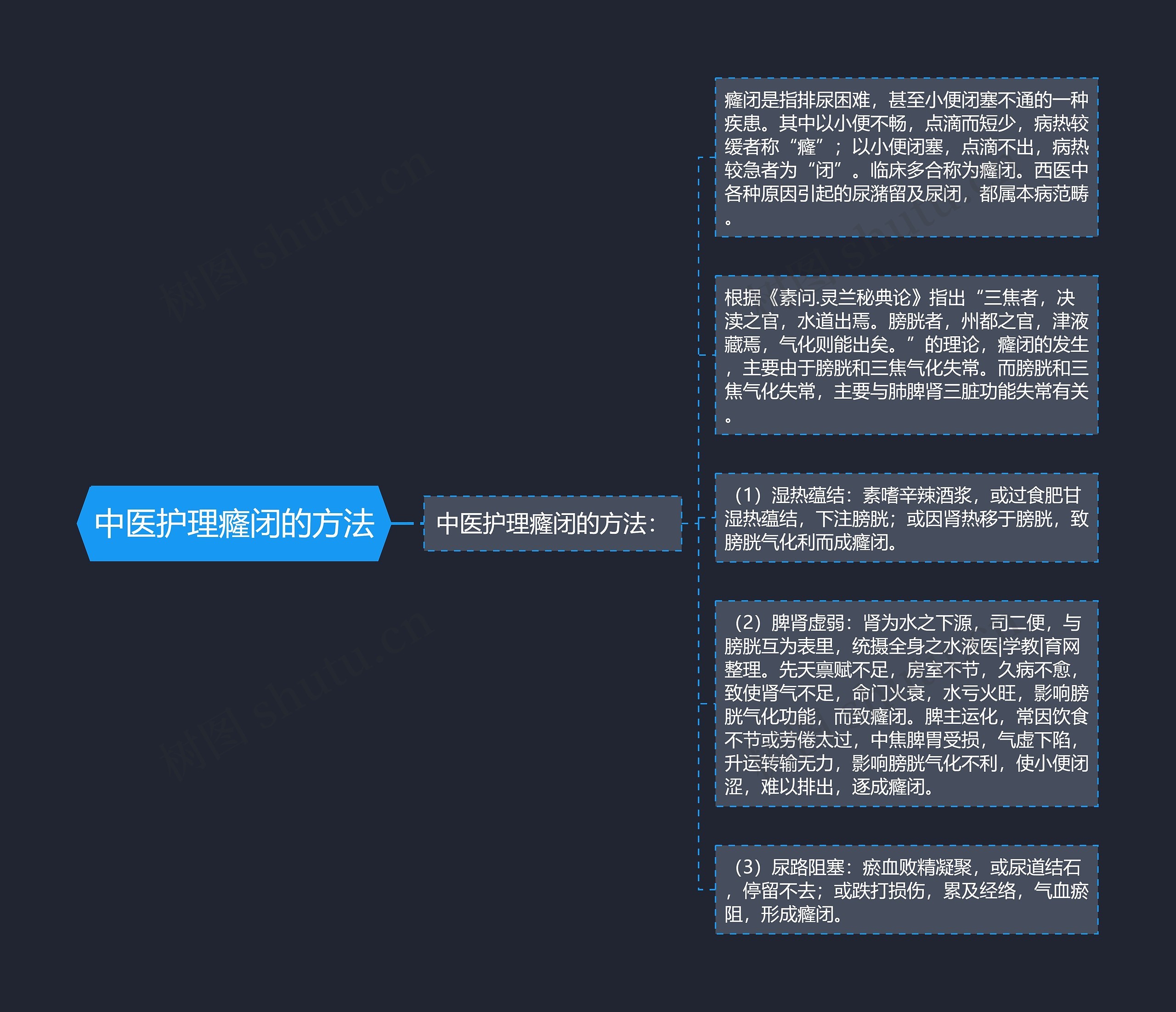 中医护理癃闭的方法思维导图