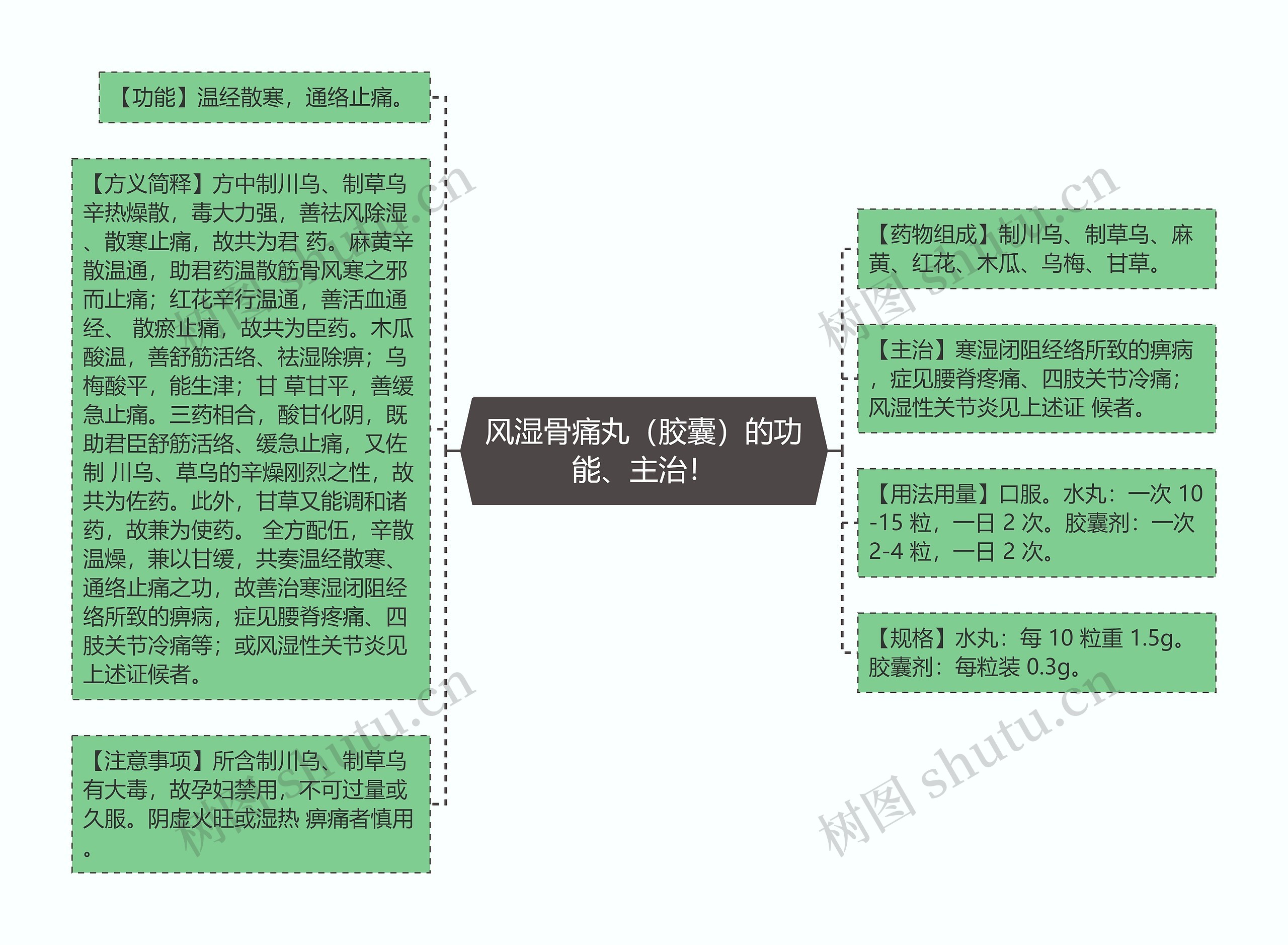 风湿骨痛丸（胶囊）的功能、主治！