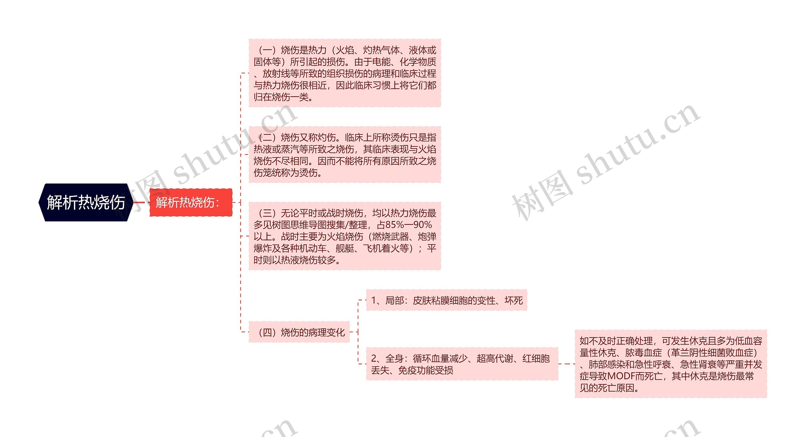 解析热烧伤