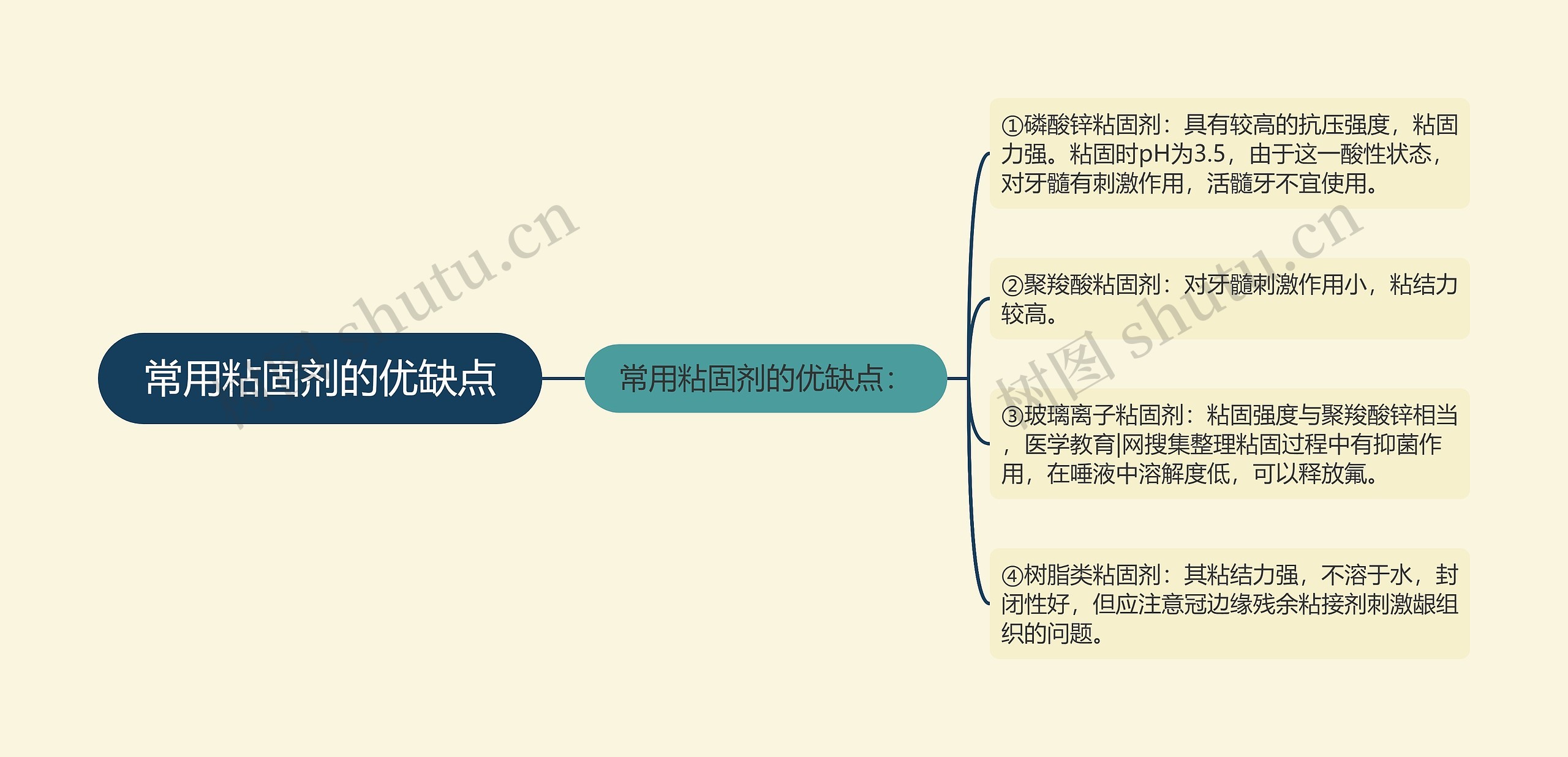 常用粘固剂的优缺点