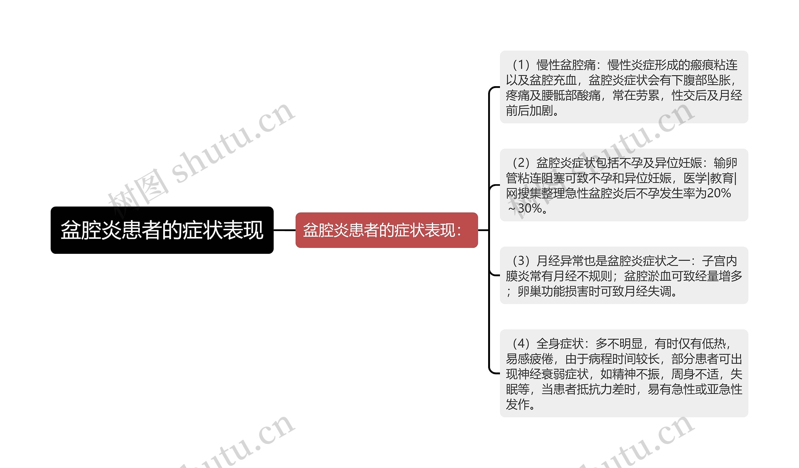 盆腔炎患者的症状表现