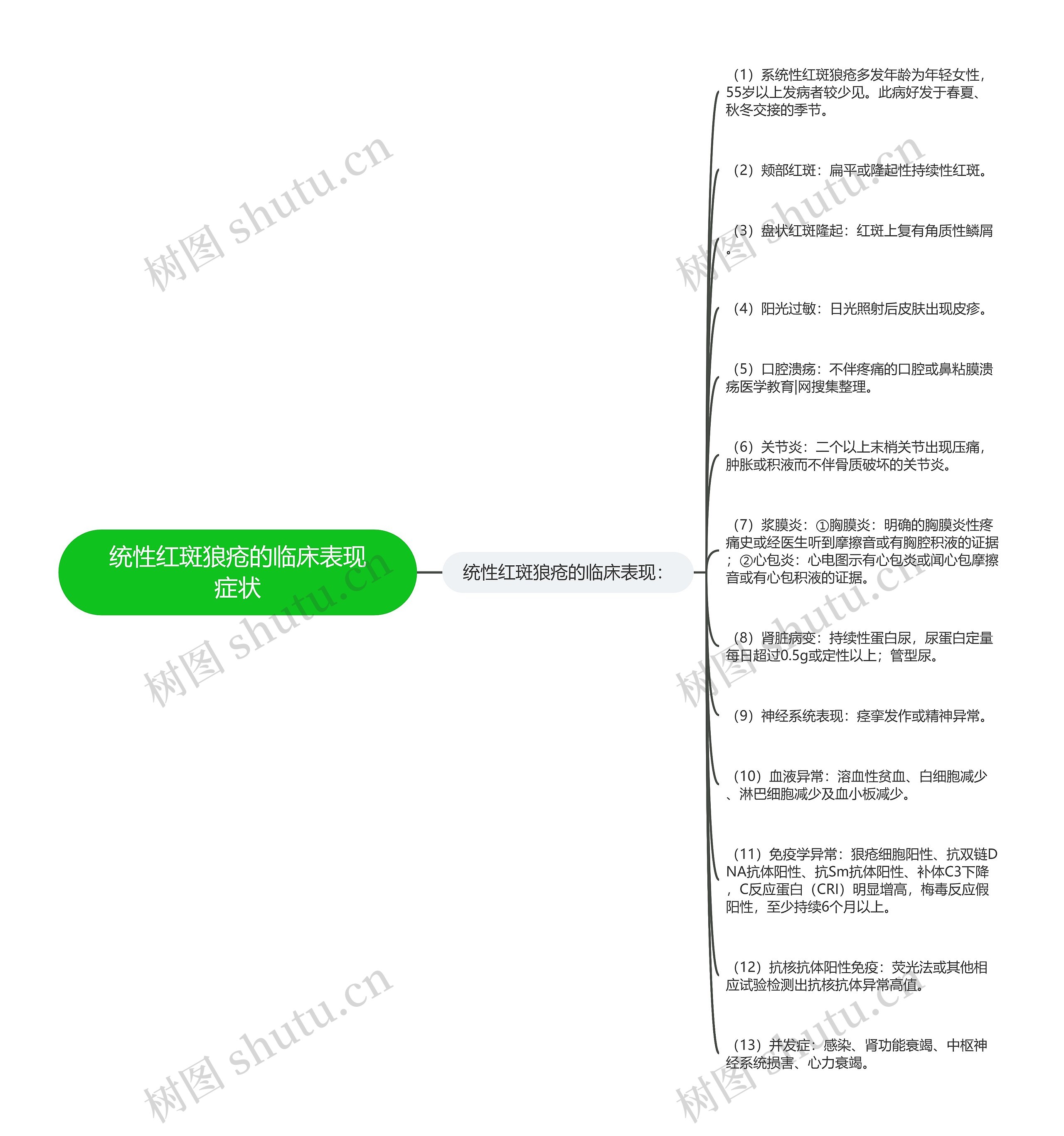 统性红斑狼疮的临床表现症状