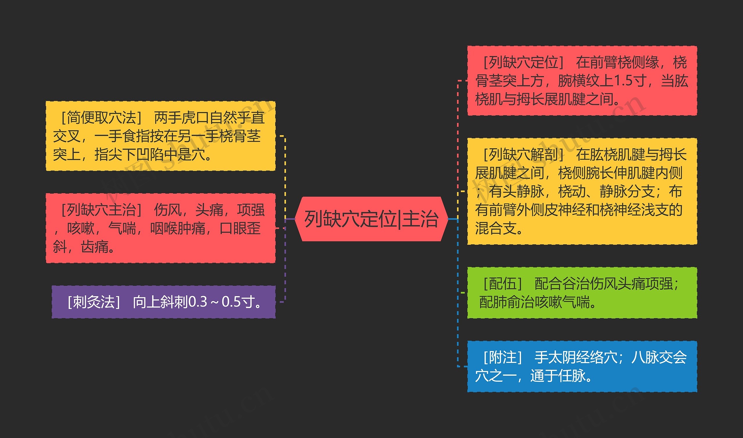 列缺穴定位|主治