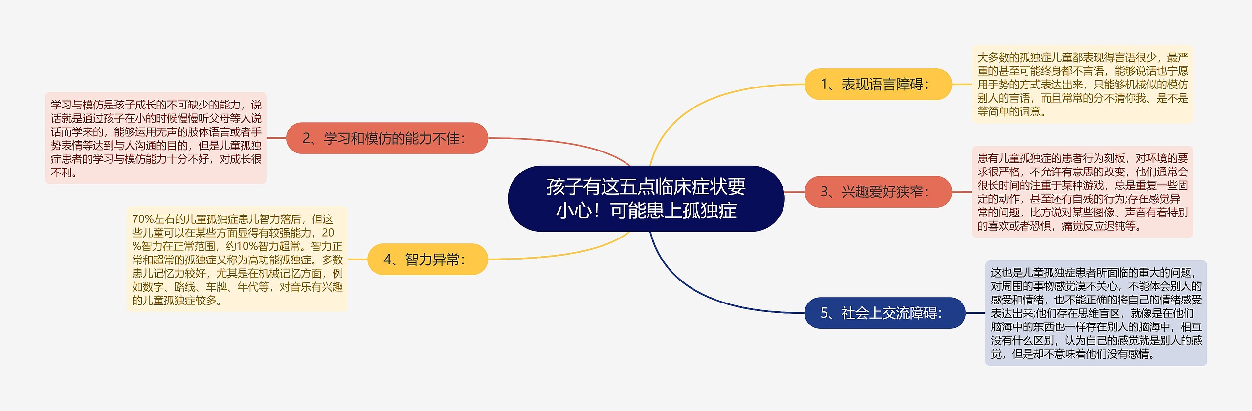 孩子有这五点临床症状要小心！可能患上孤独症思维导图