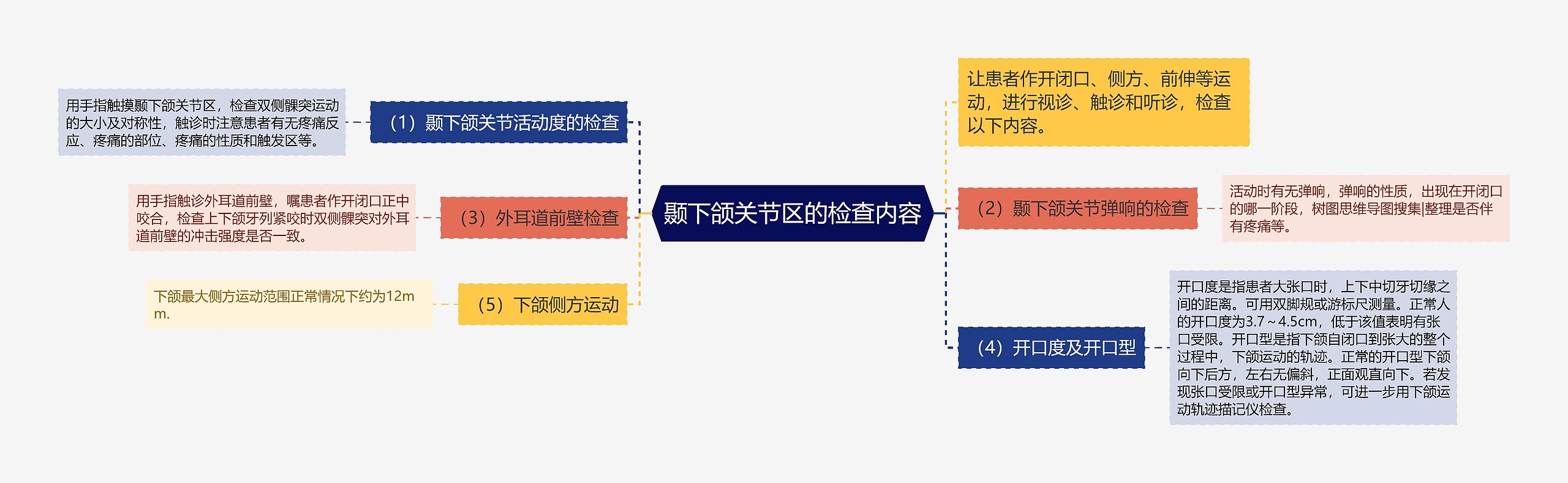 颞下颌关节区的检查内容思维导图