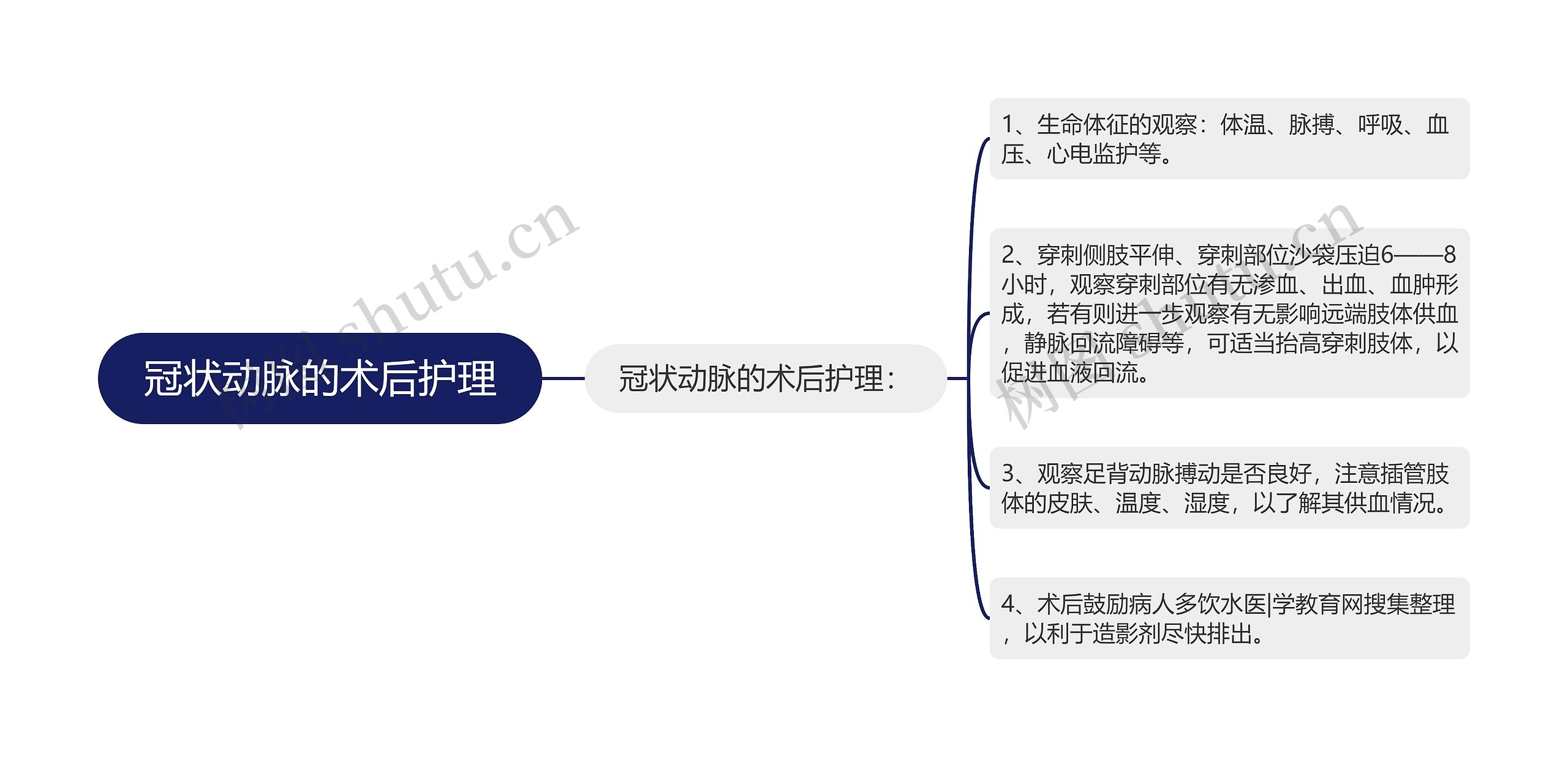 冠状动脉的术后护理 冠状动脉的术后护理