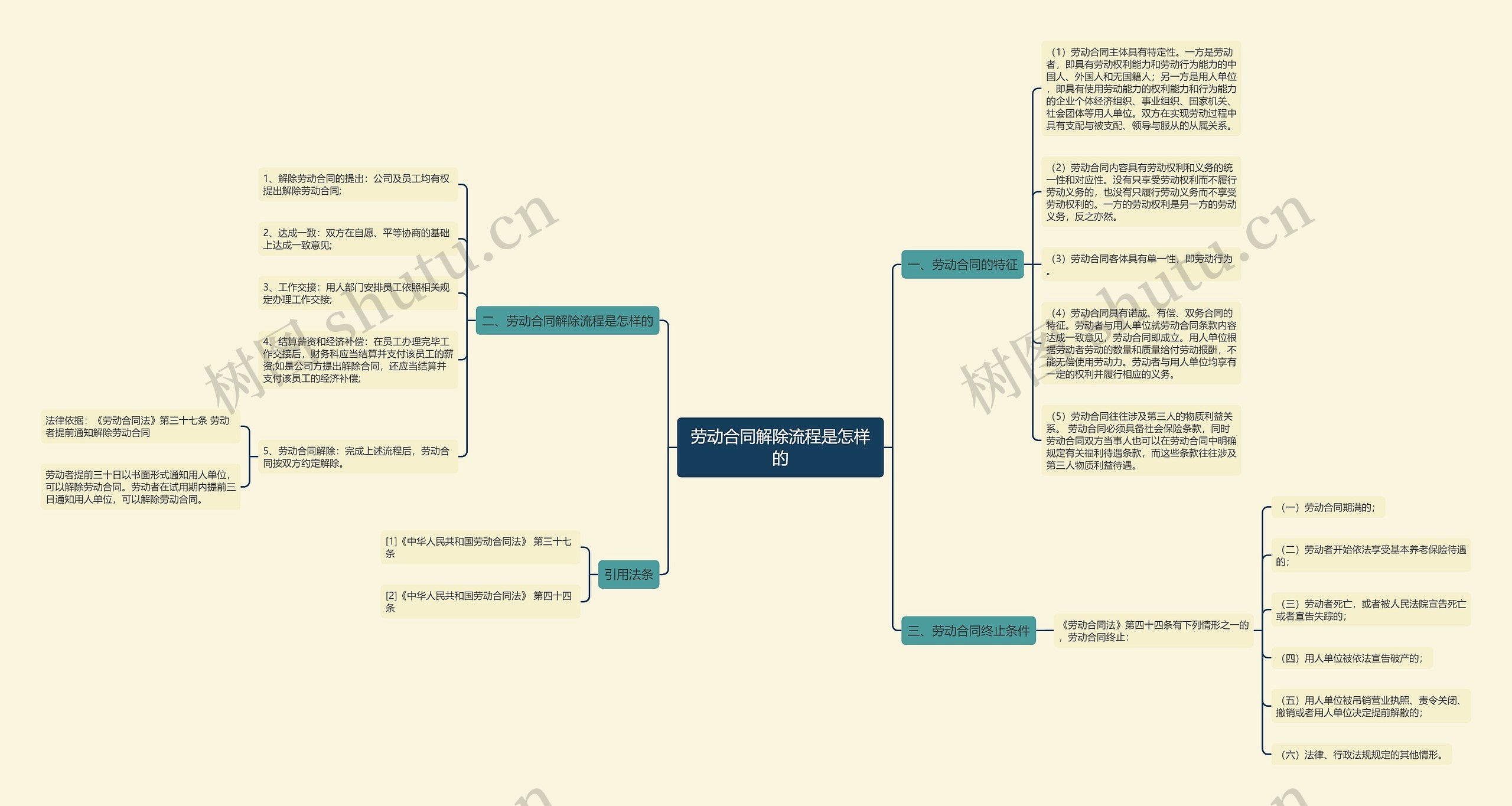 劳动合同解除流程是怎样的思维导图
