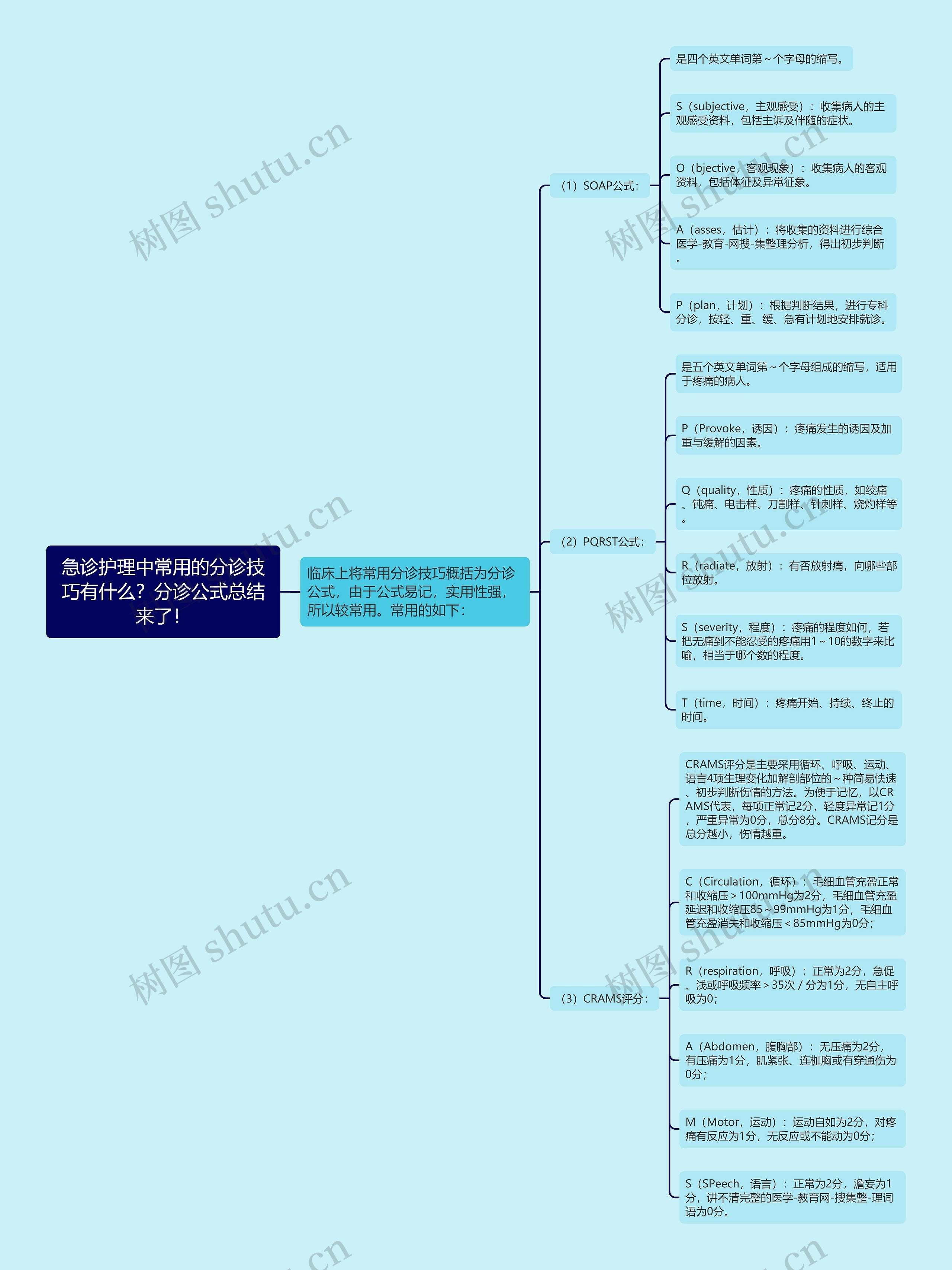 急诊护理中常用的分诊技巧有什么？分诊公式总结来了！