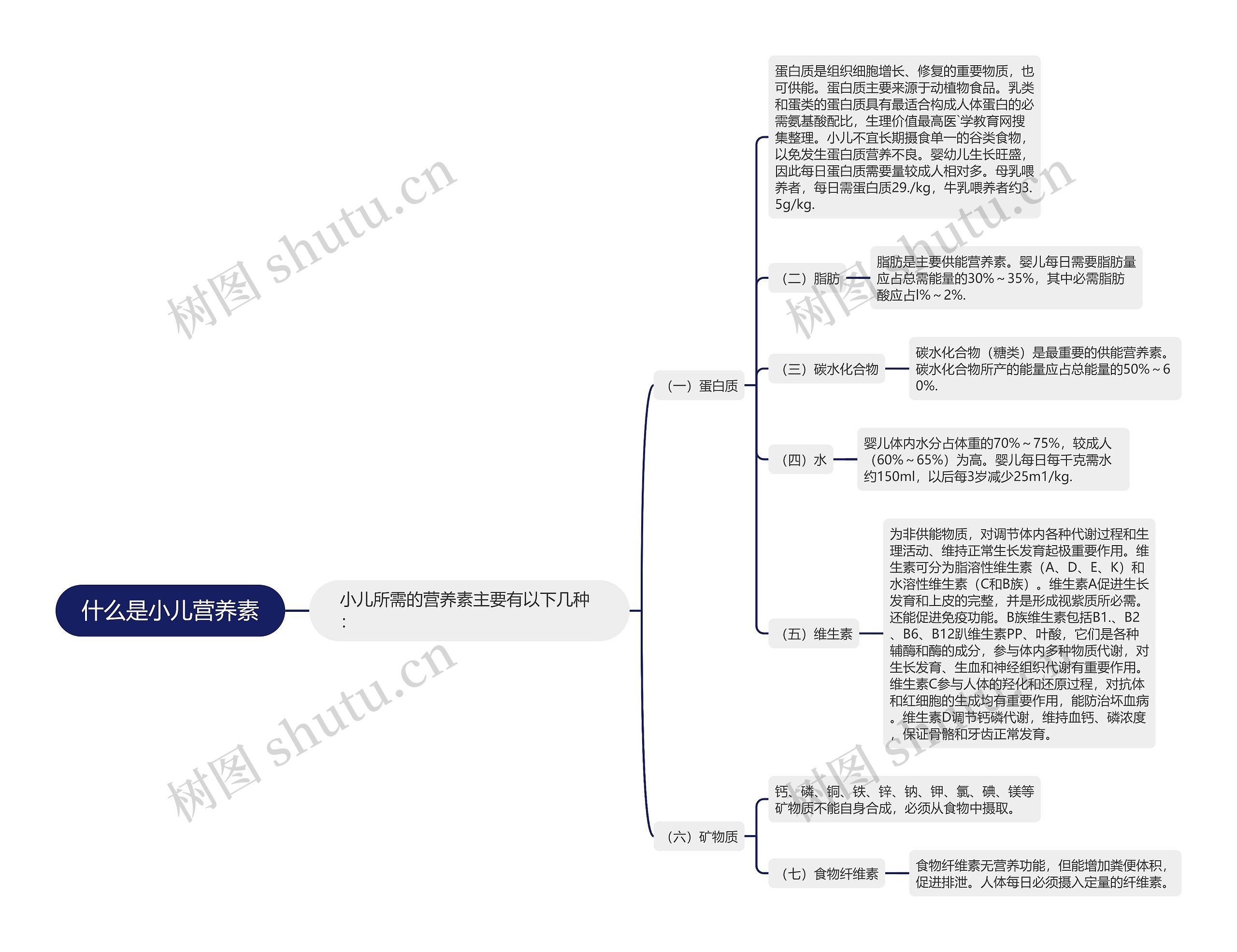 什么是小儿营养素