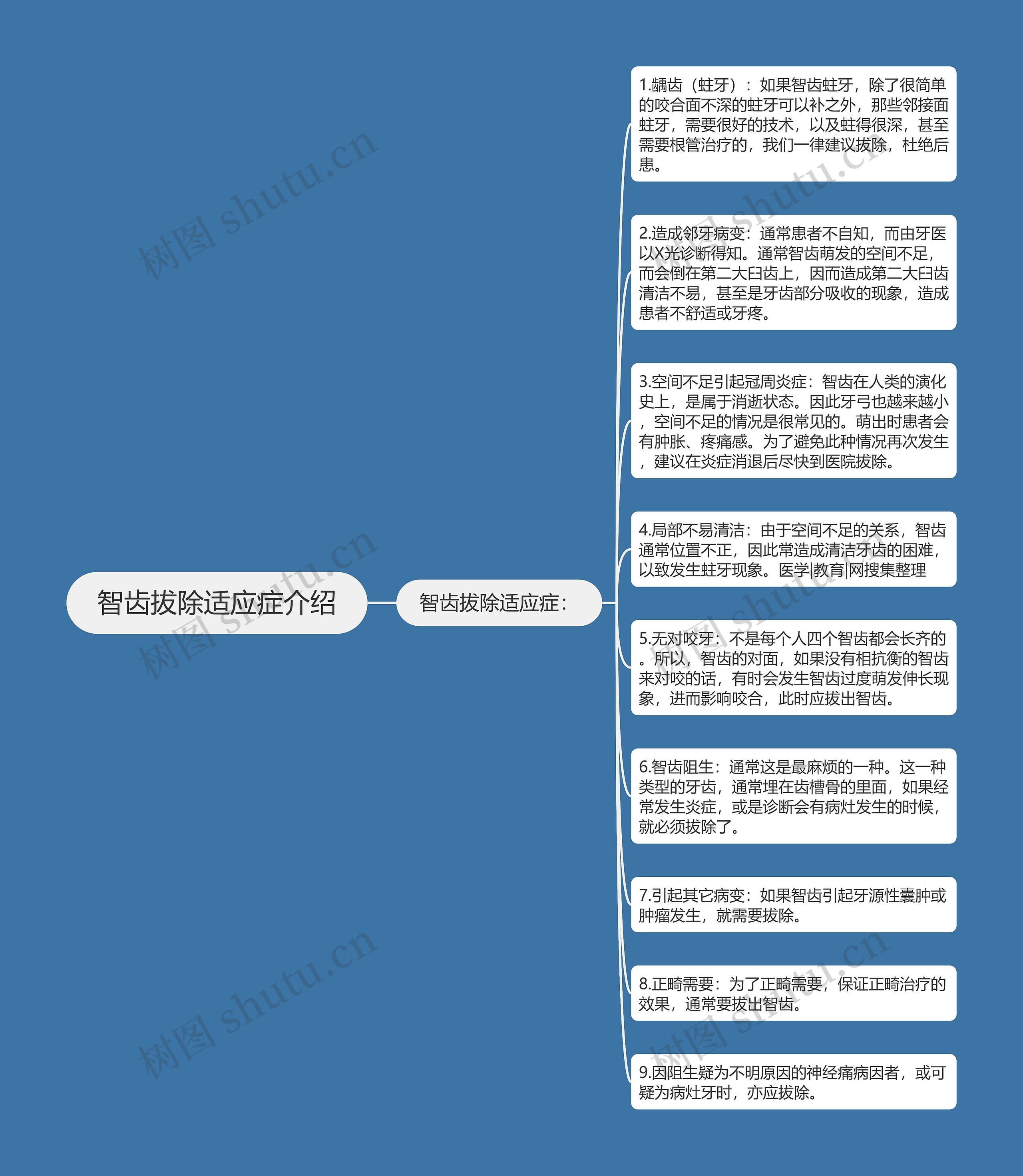 智齿拔除适应症介绍思维导图