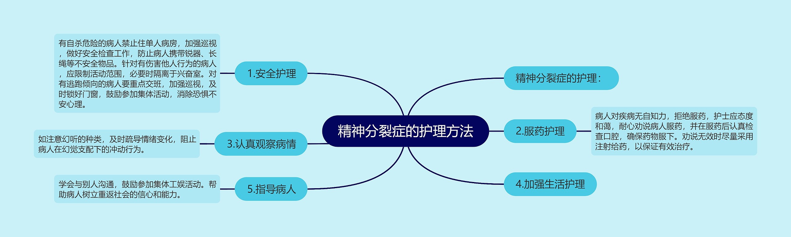 精神分裂症的护理方法思维导图