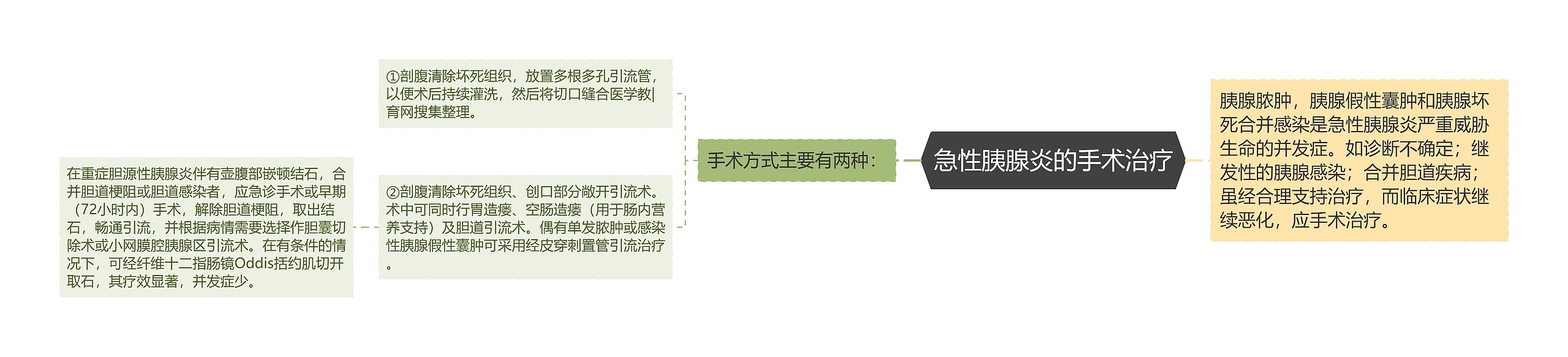 急性胰腺炎的手术治疗 急性胰腺炎的手术治疗