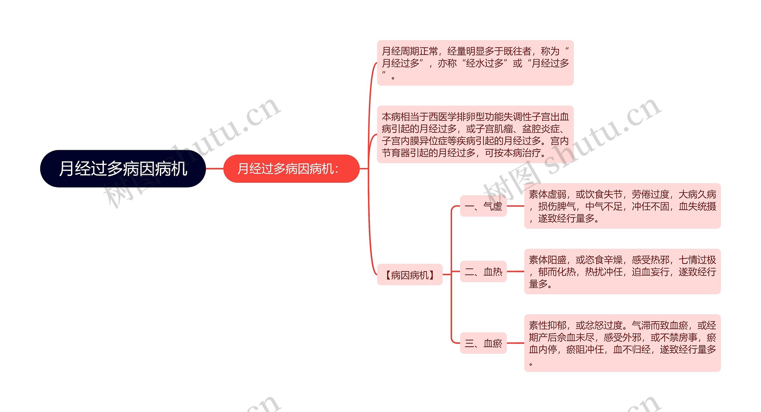 月经过多病因病机思维导图