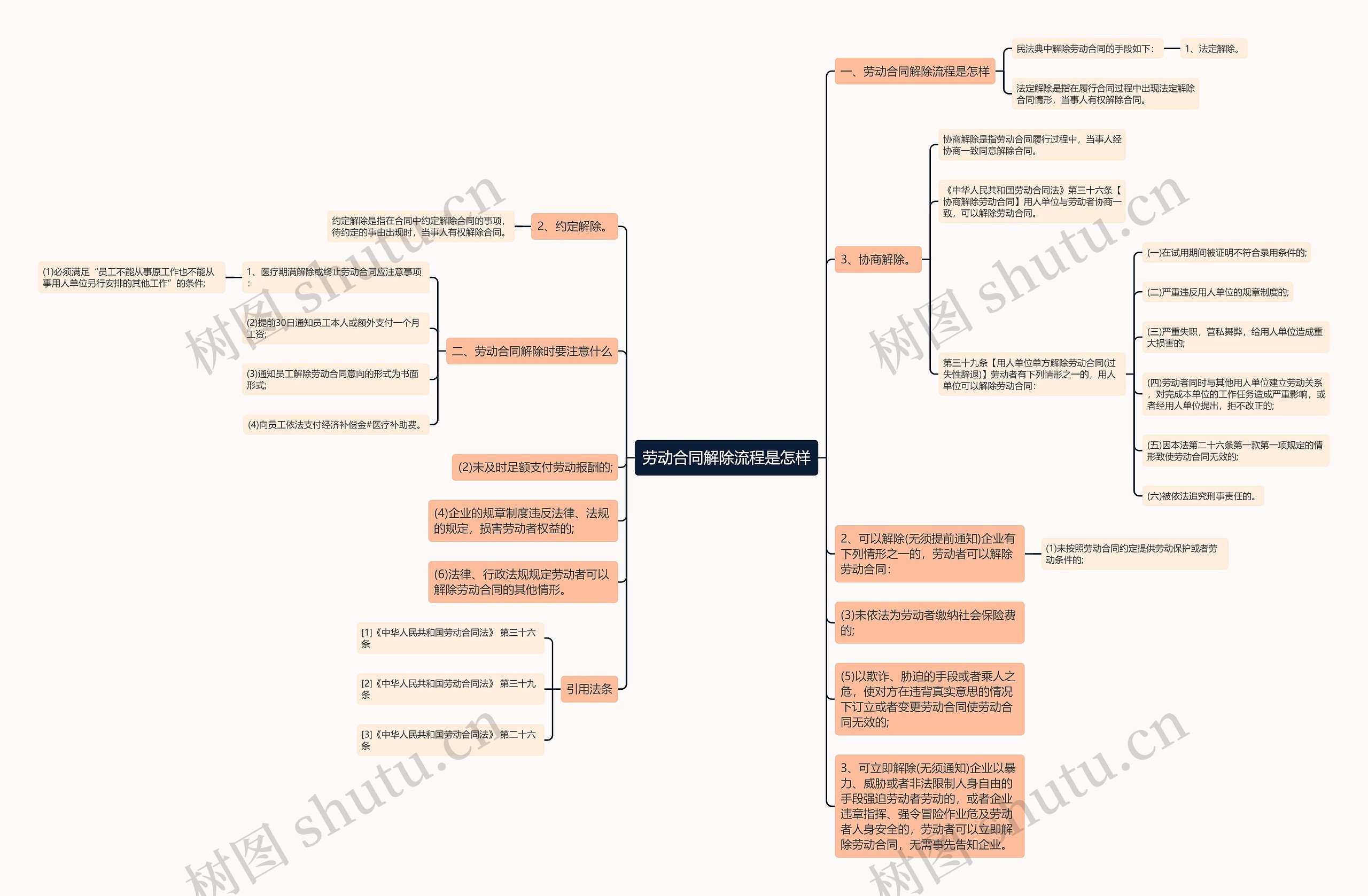 劳动合同解除流程是怎样思维导图