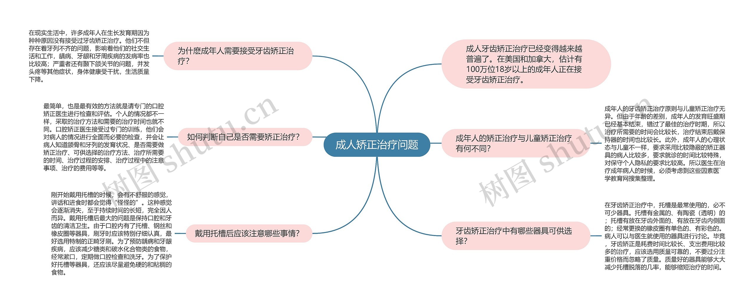 成人矫正治疗问题