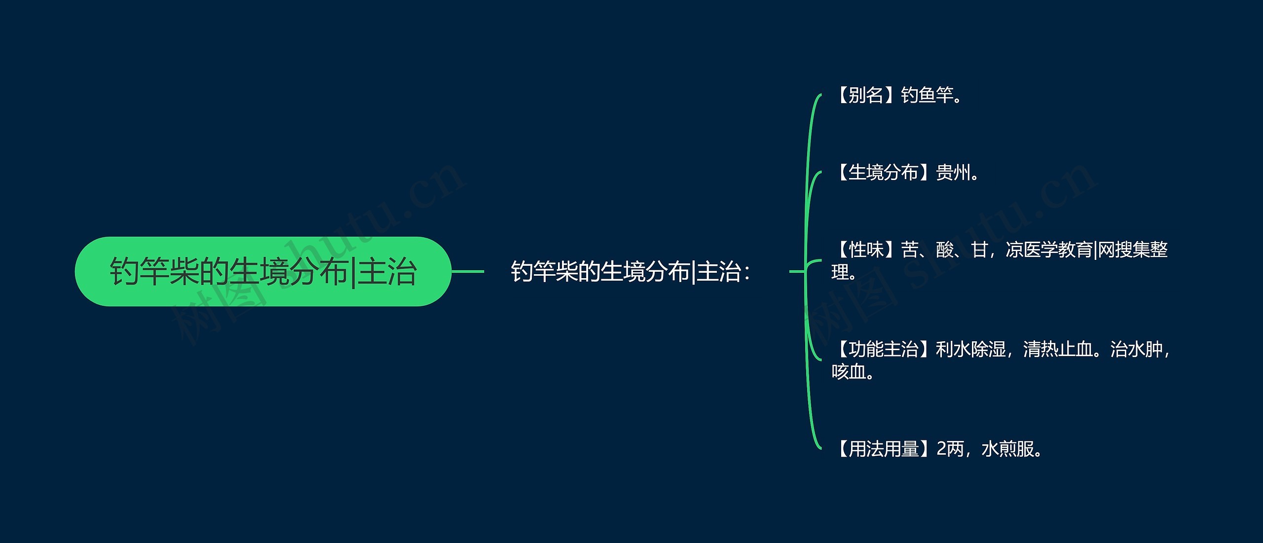 钓竿柴的生境分布|主治思维导图