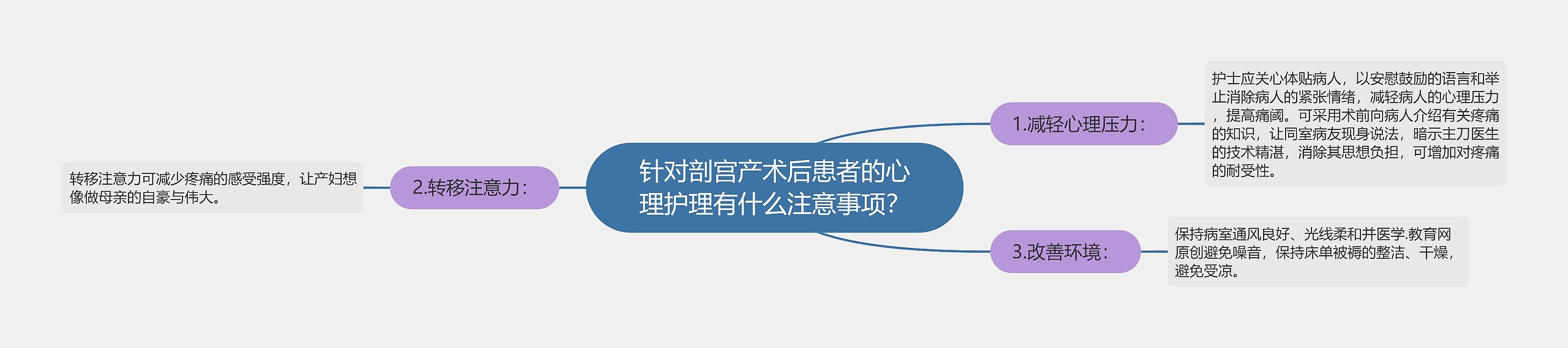 针对剖宫产术后患者的心理护理有什么注意事项？思维导图