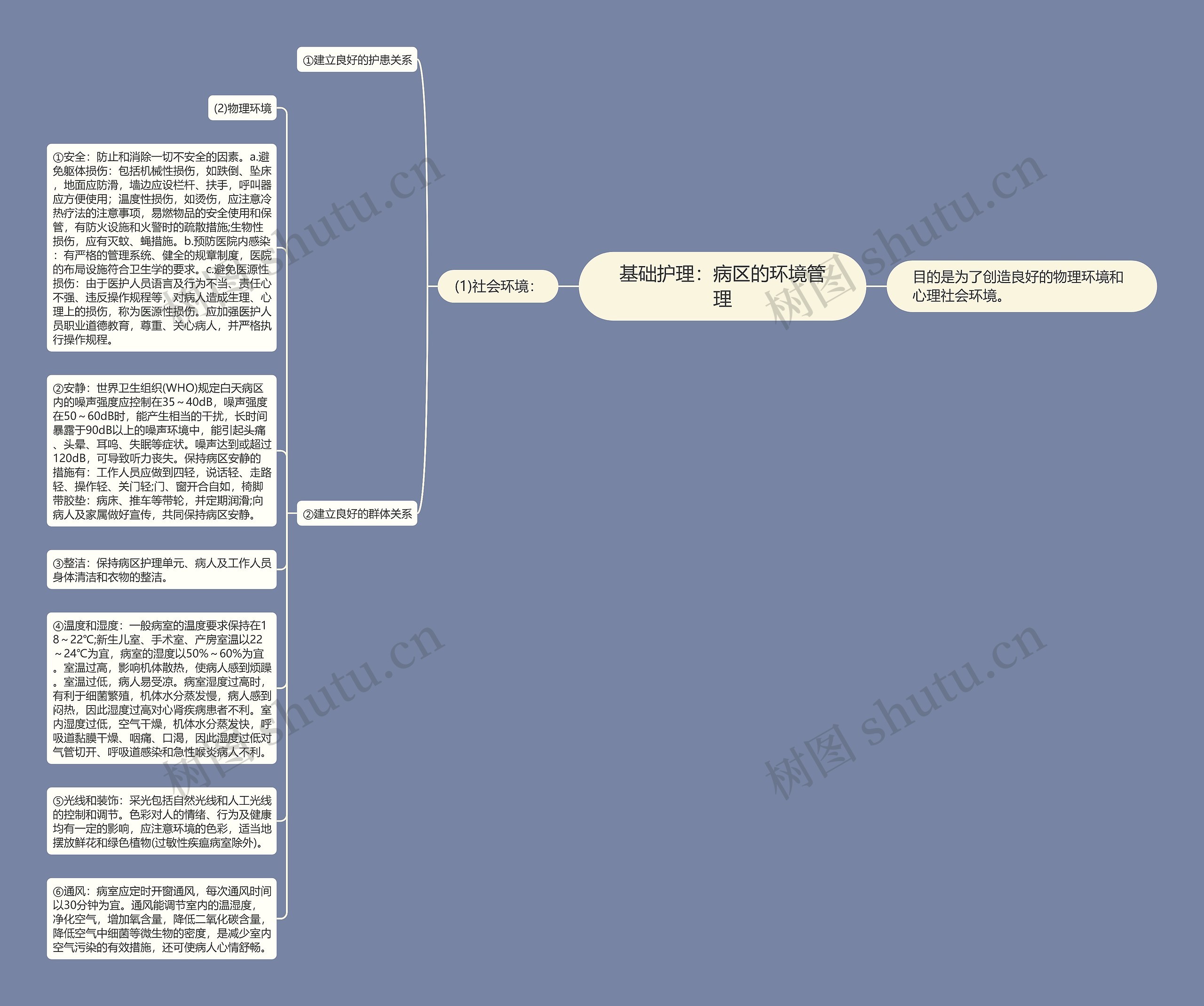 基础护理：病区的环境管理思维导图