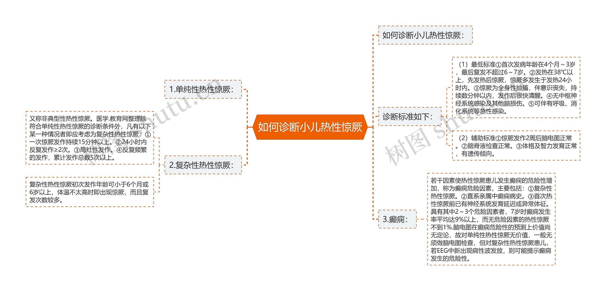 如何诊断小儿热性惊厥思维导图