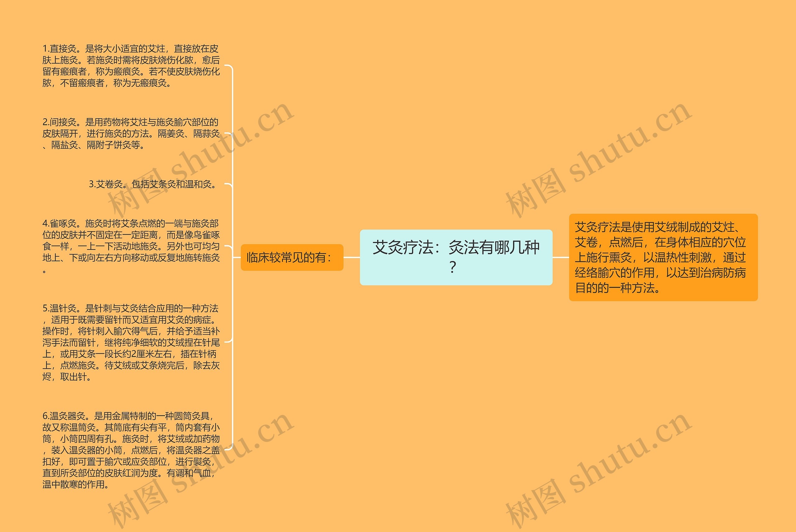 艾灸疗法：灸法有哪几种？思维导图