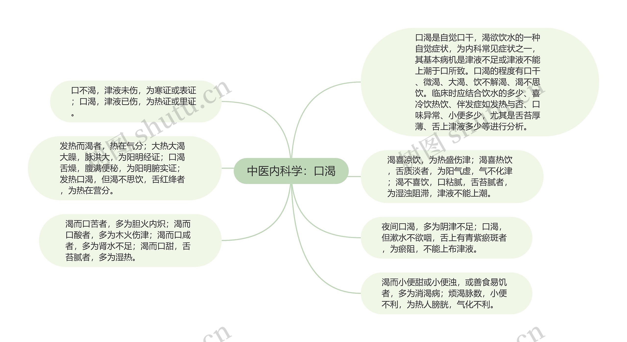 中医内科学：口渴