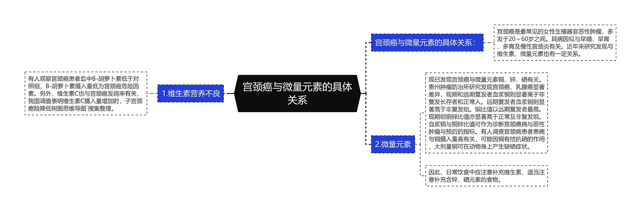 宫颈癌与微量元素的具体关系思维导图