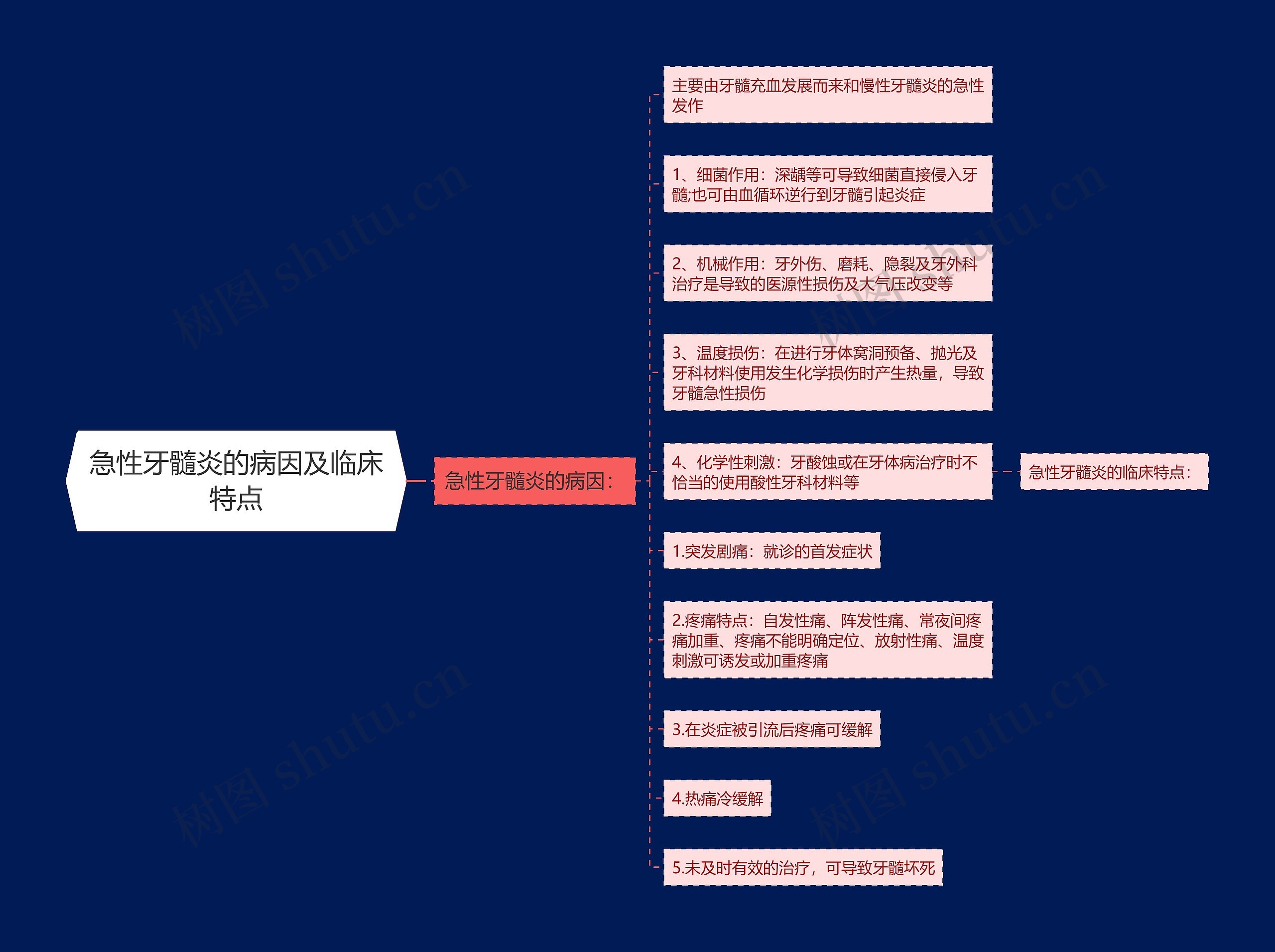 急性牙髓炎的病因及临床特点思维导图