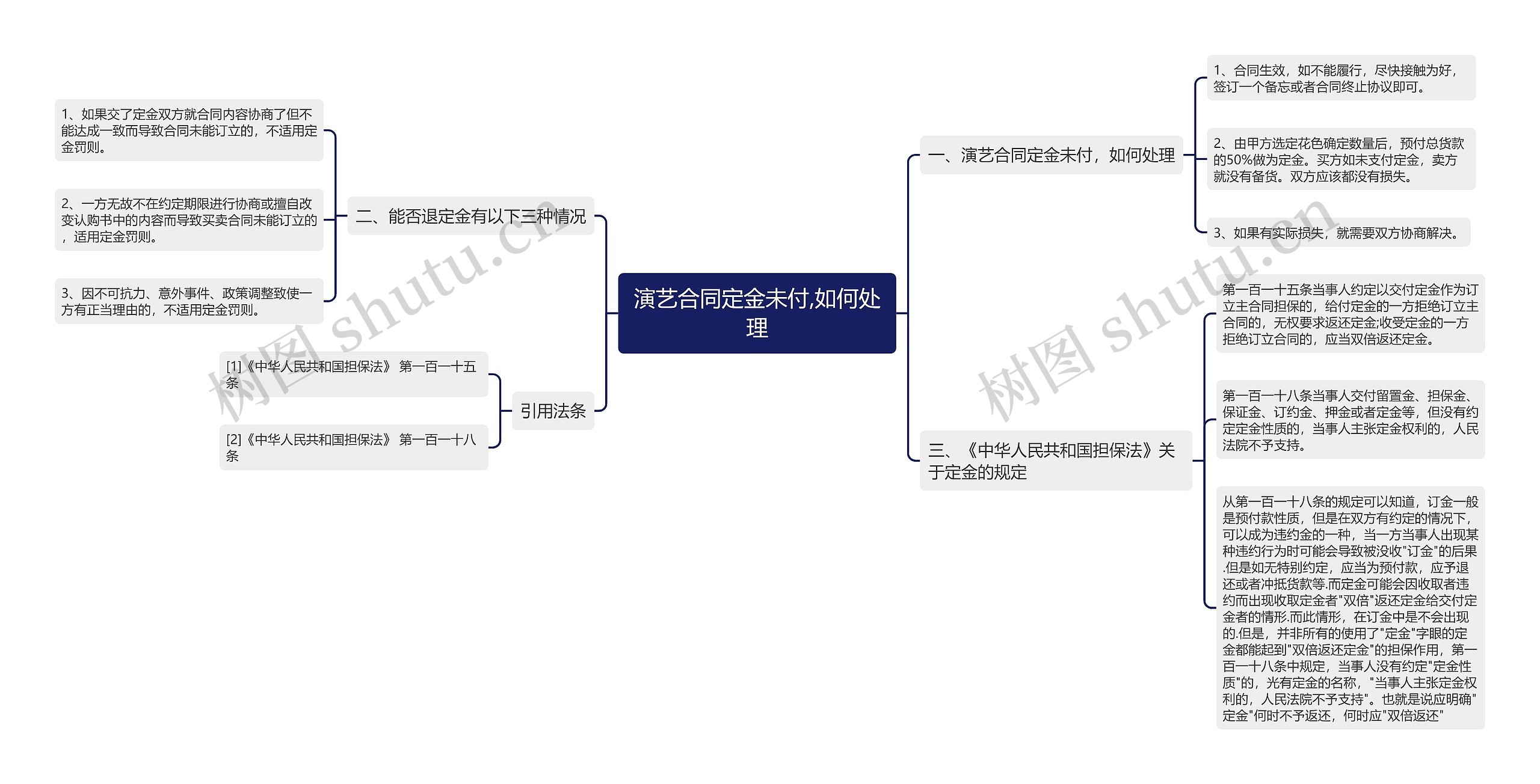 演艺合同定金未付,如何处理思维导图