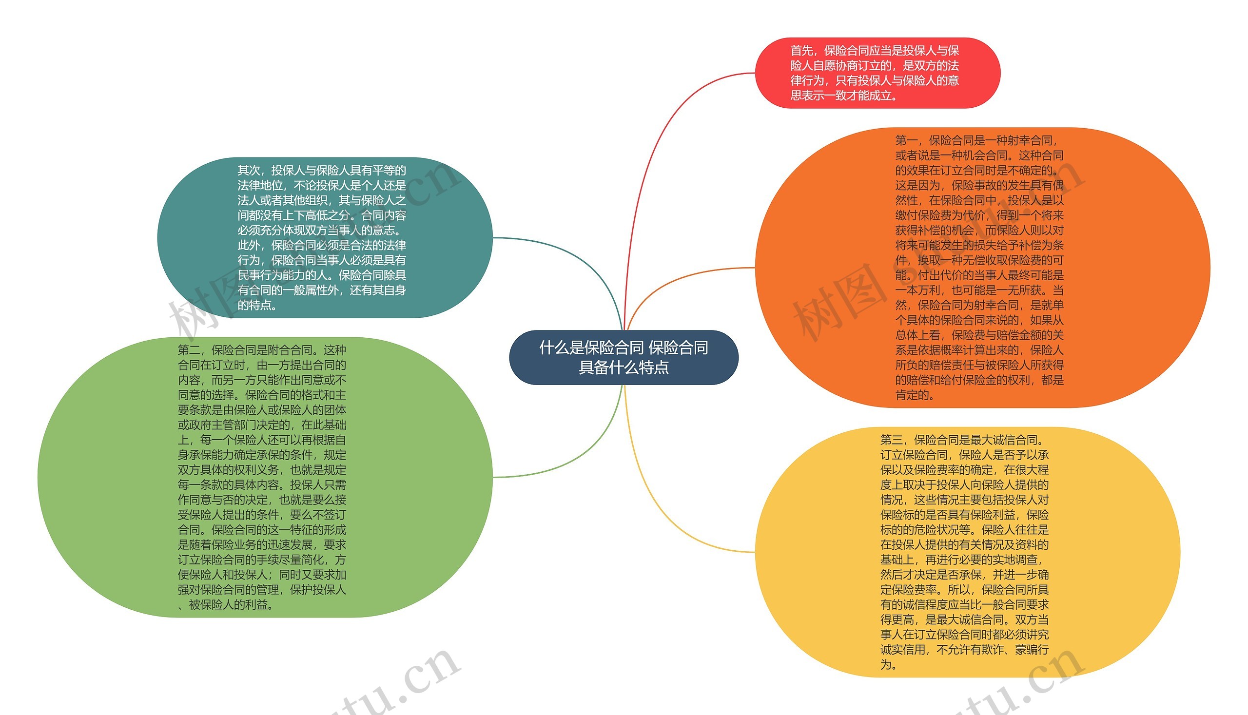 什么是保险合同 保险合同具备什么特点思维导图