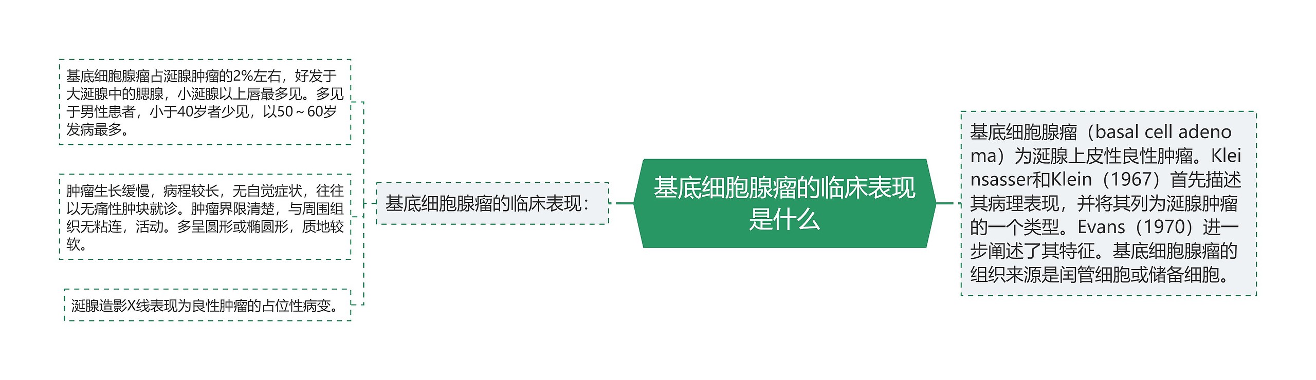 基底细胞腺瘤的临床表现是什么思维导图