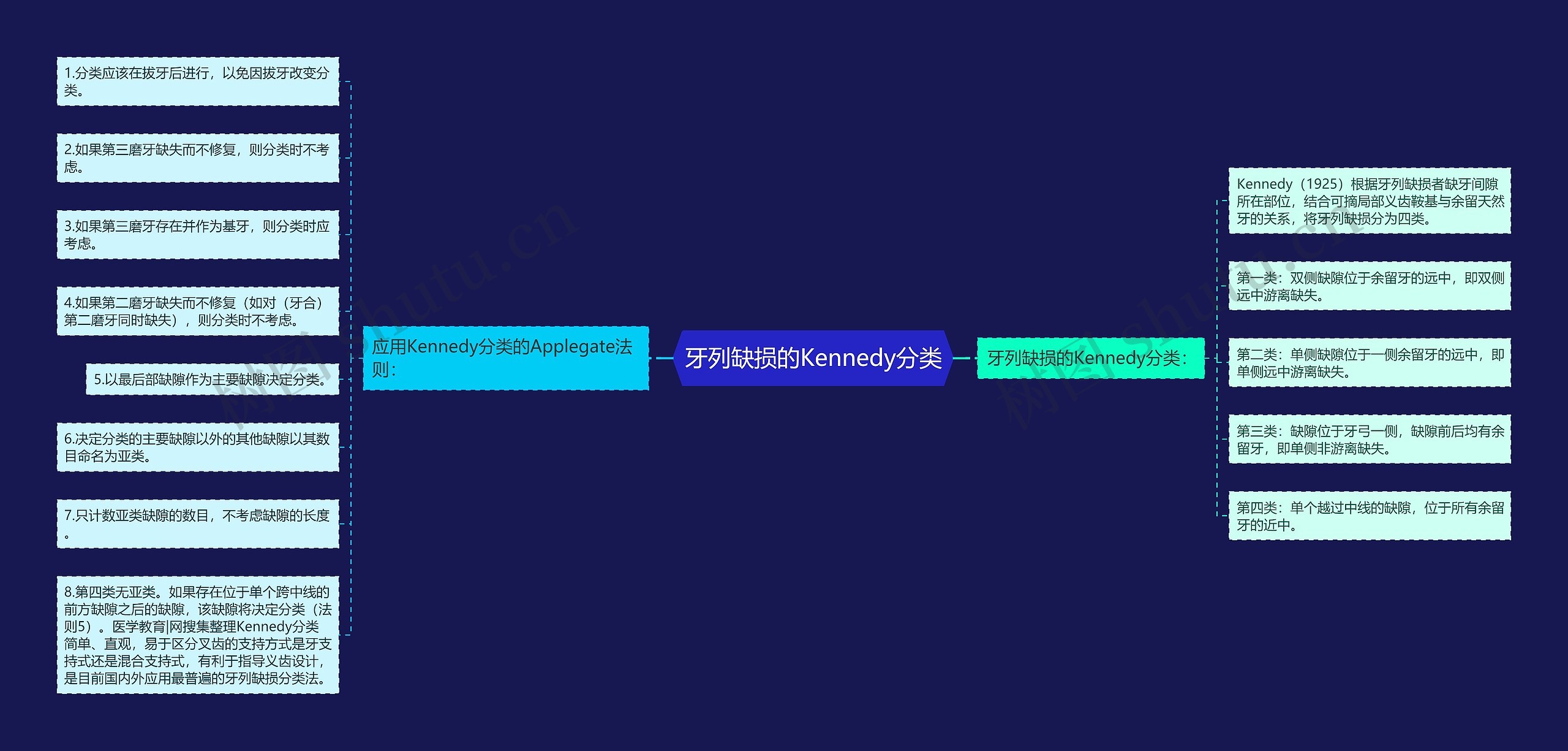 牙列缺损的Kennedy分类 牙列缺损的Kennedy分类