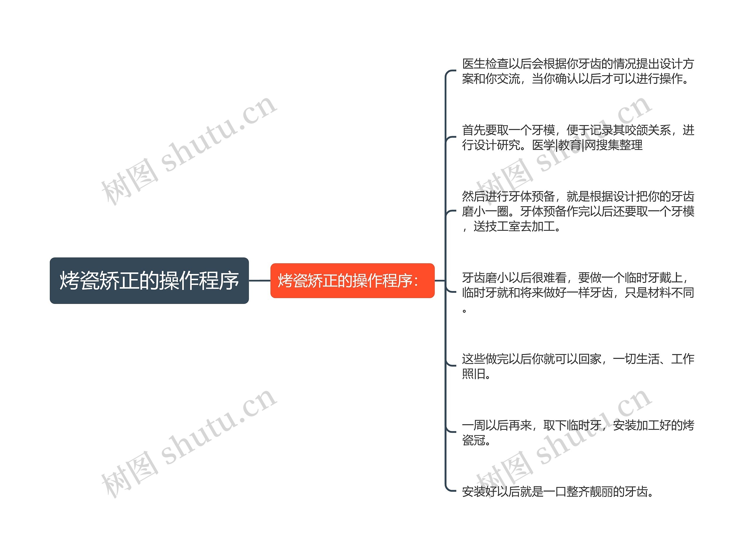 烤瓷矫正的操作程序 烤瓷矫正的操作程序