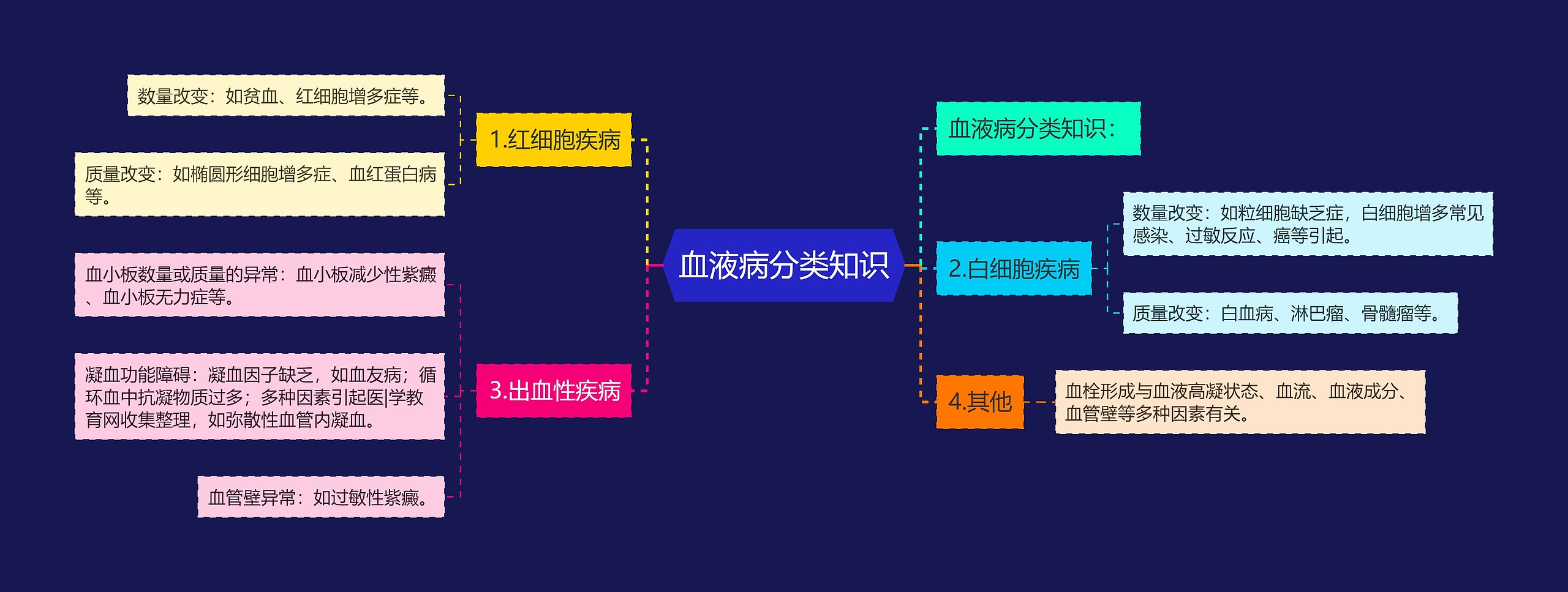 血液病分类知识